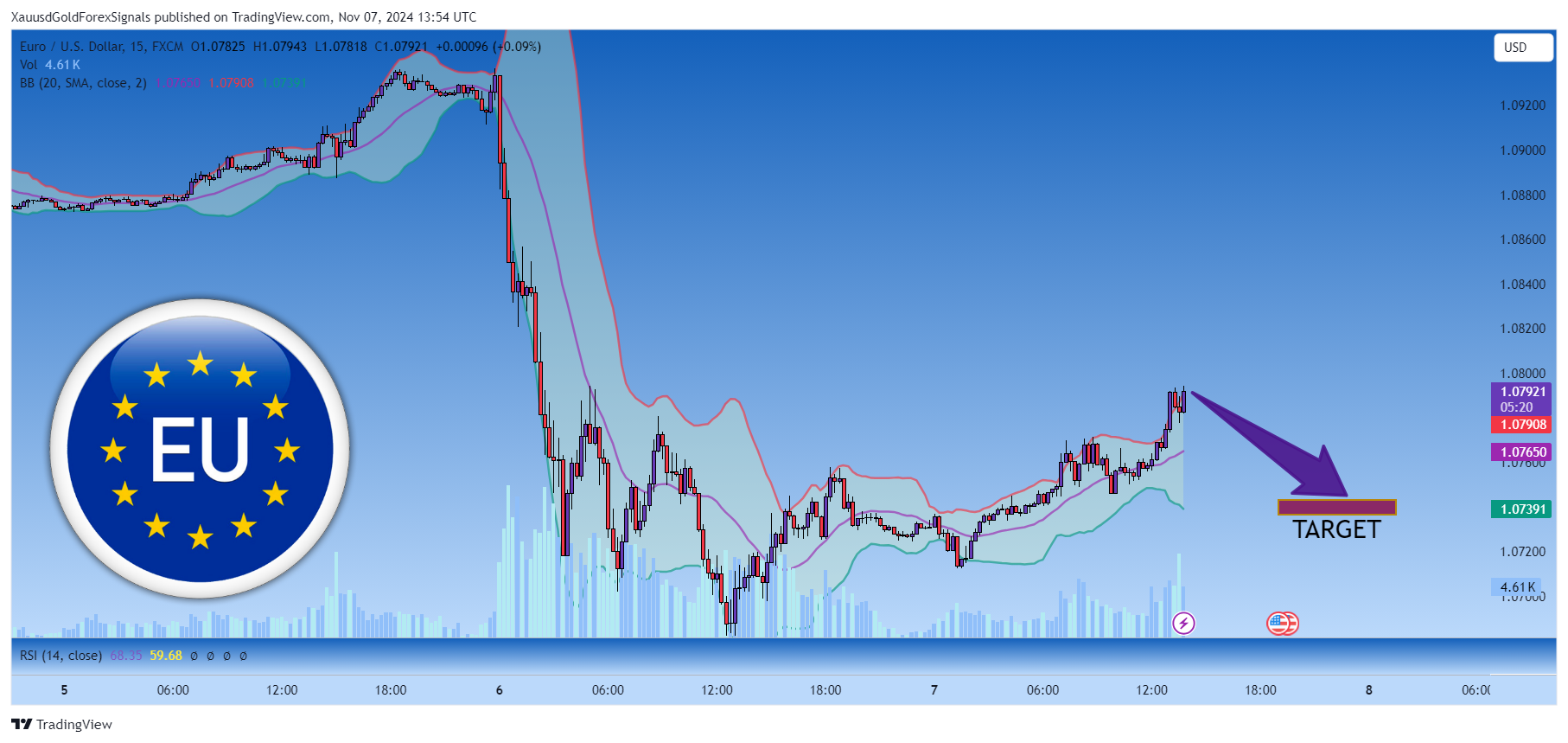 FX:EURUSD Chart Image by XauusdGoldForexSignals