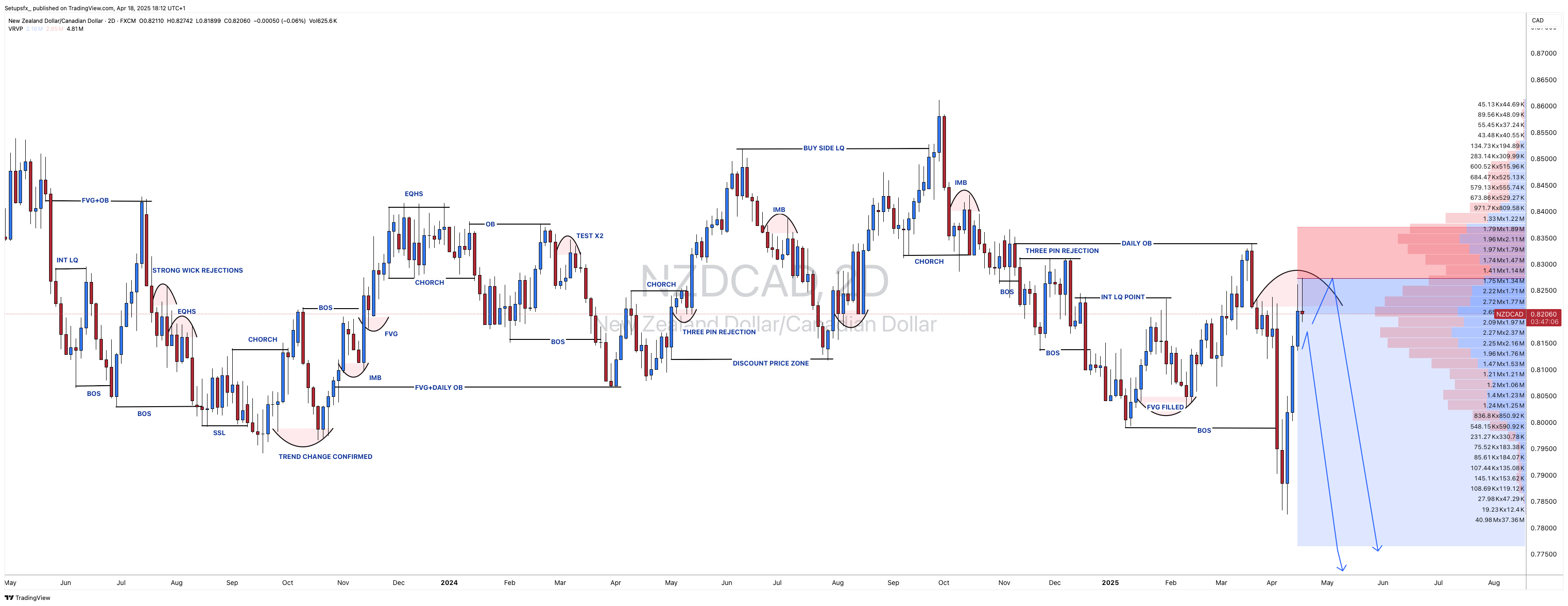 FX:NZDCAD Chart Image by Setupsfx_