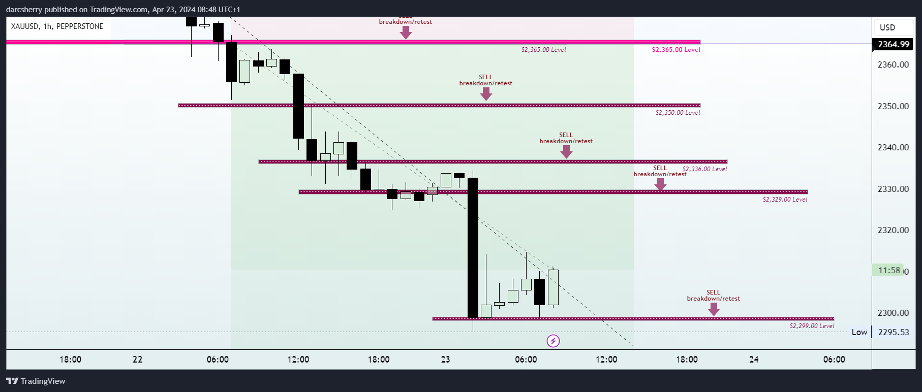 PEPPERSTONE:XAUUSD Chart Image by darcsherry