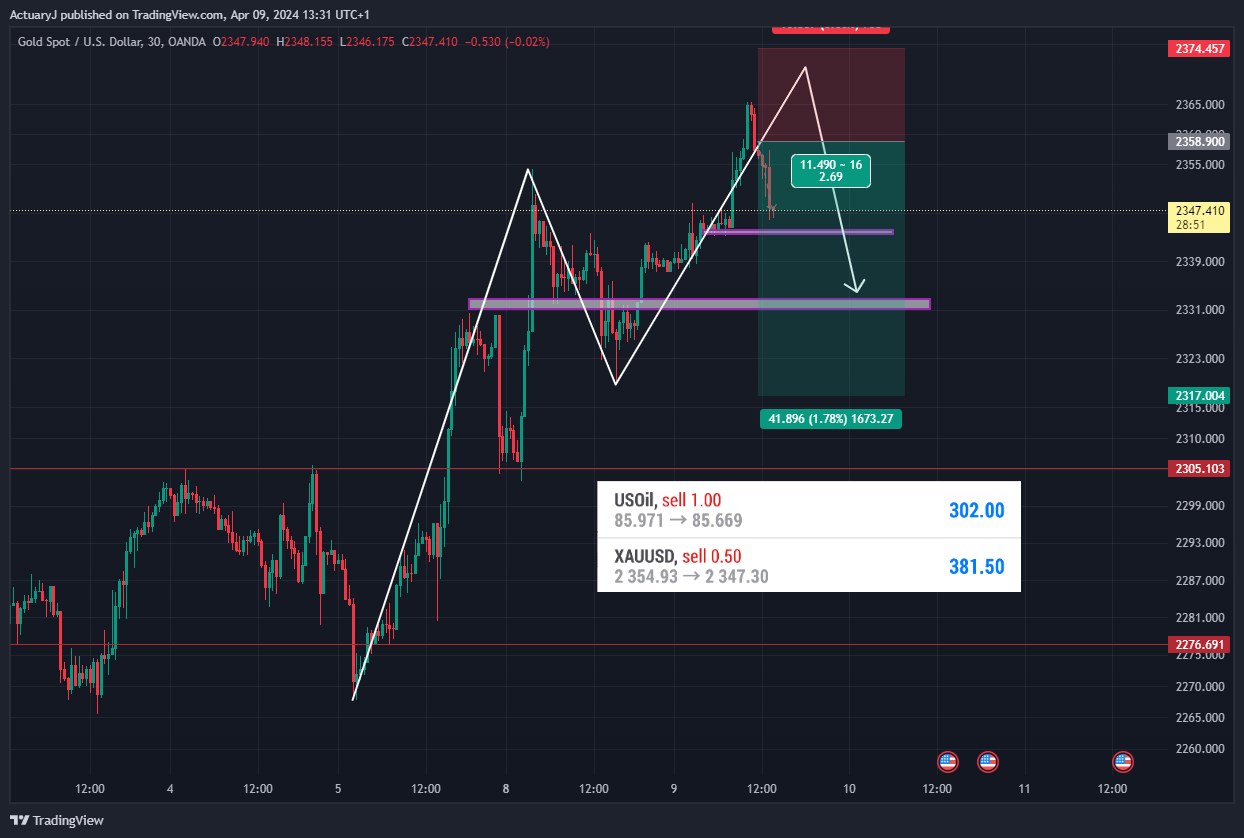OANDA:XAUUSD Chart Image by ActuaryJ