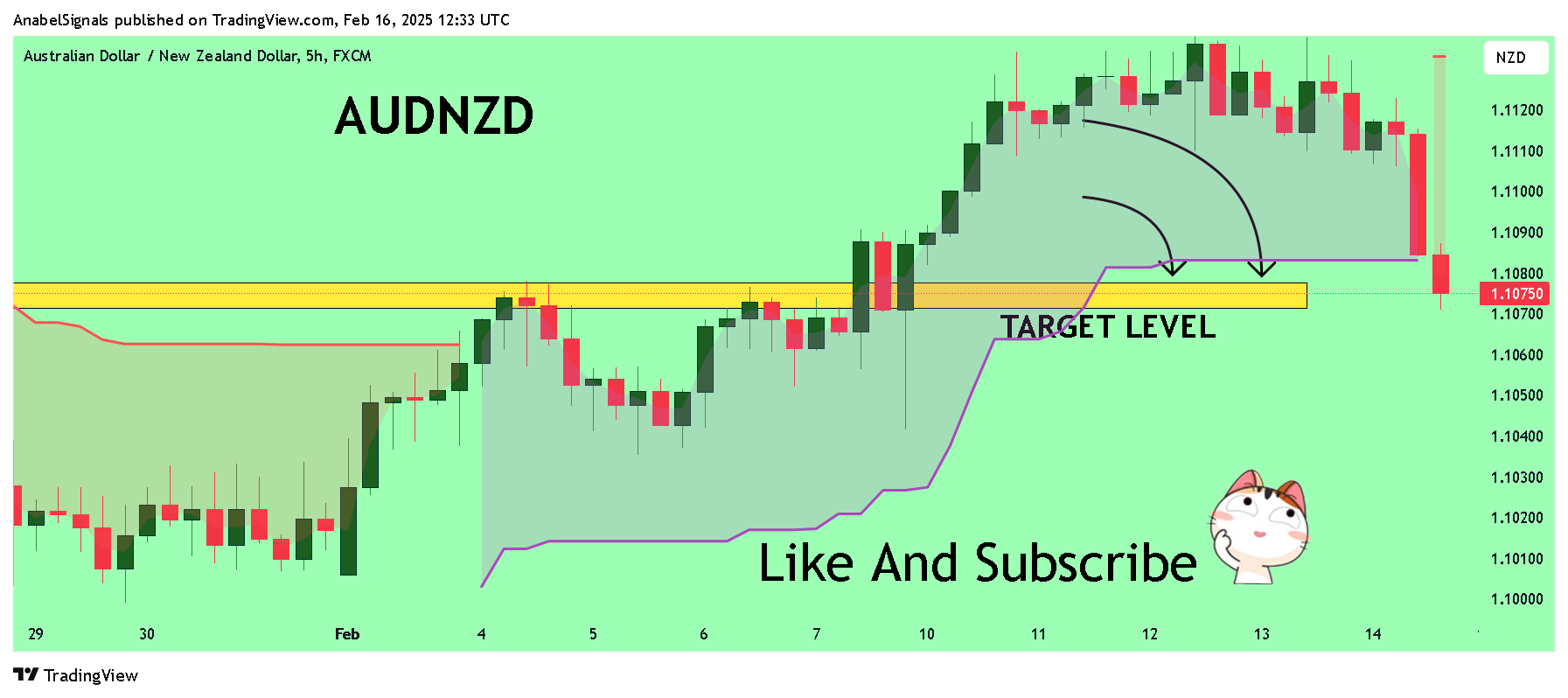 FX:AUDNZD Chart Image by AnabelSignals