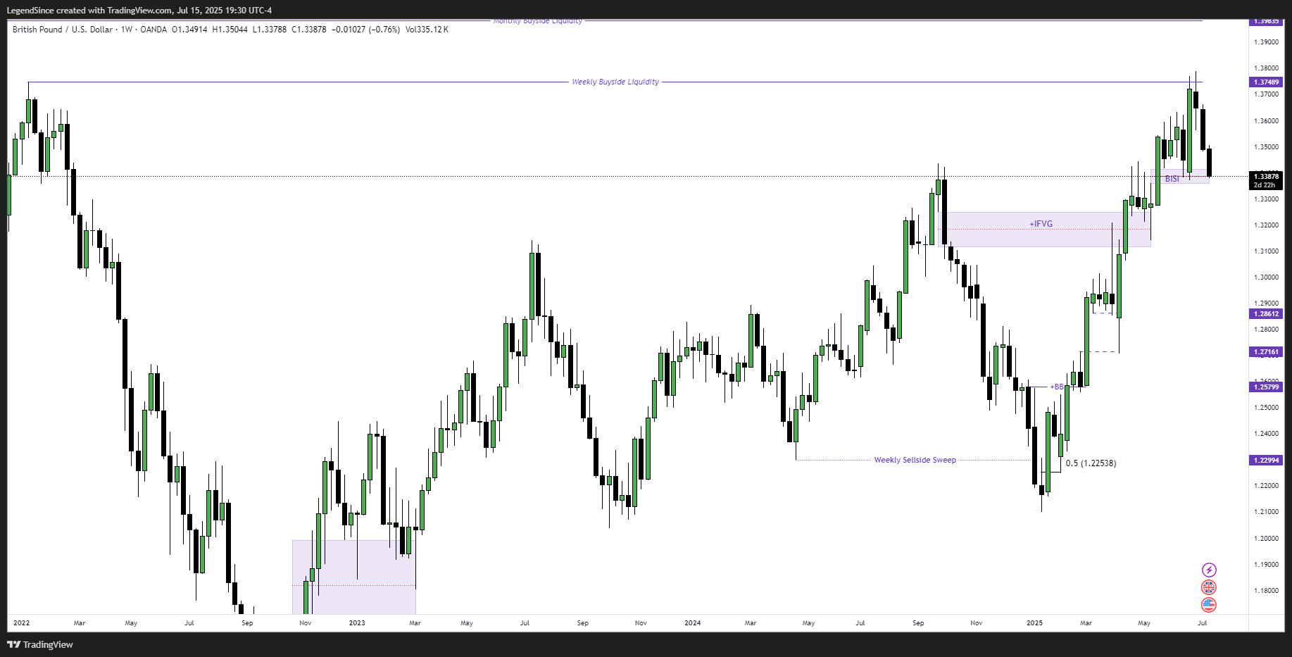 OANDA:GBPUSD Chart Image by LegendSince