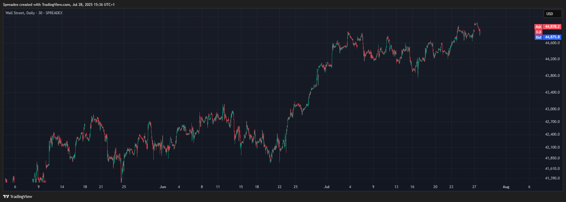 SPREADEX:DJI Chart Image by Spreadex