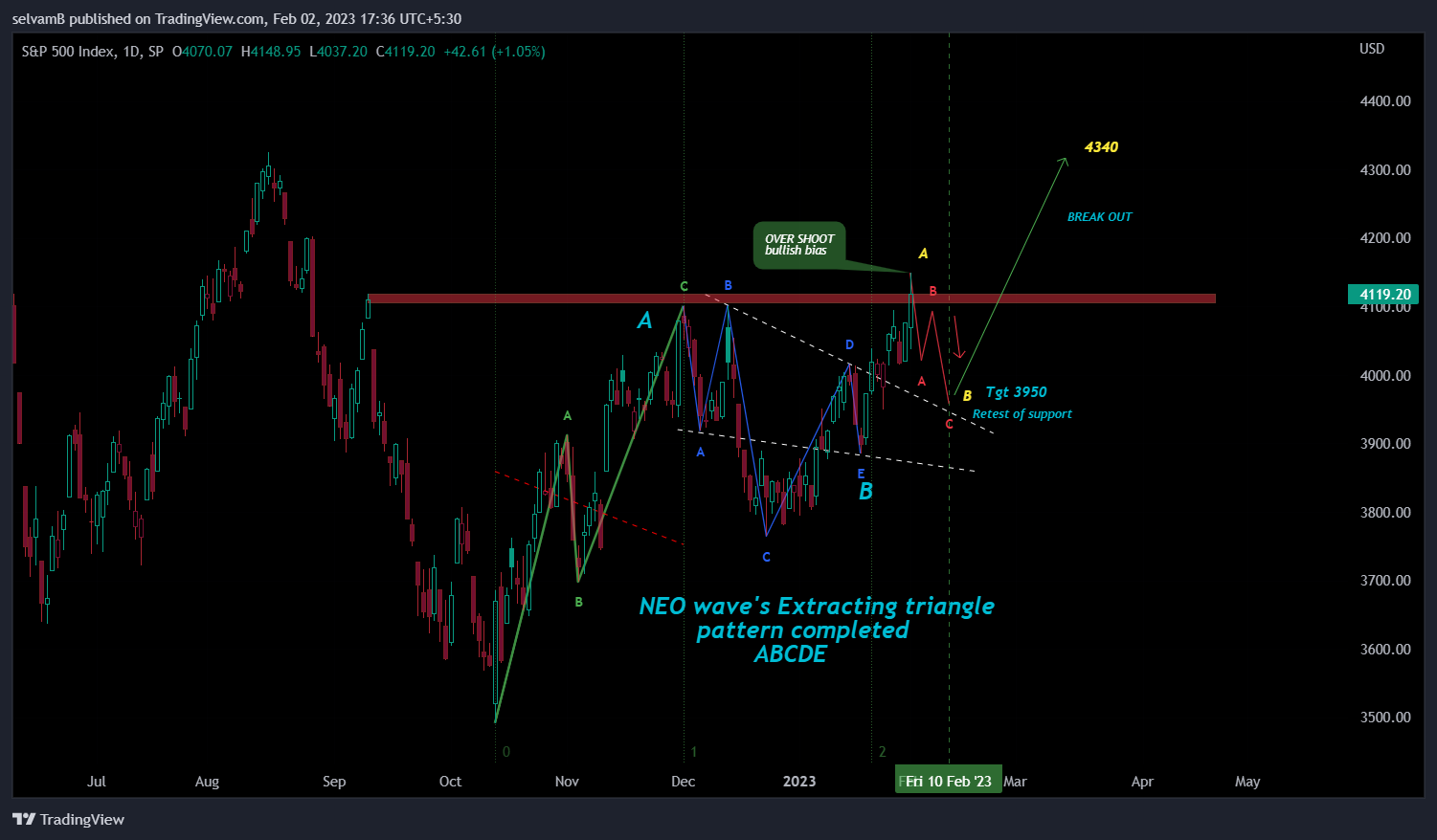 SP:SPX Chart Image by selvamB