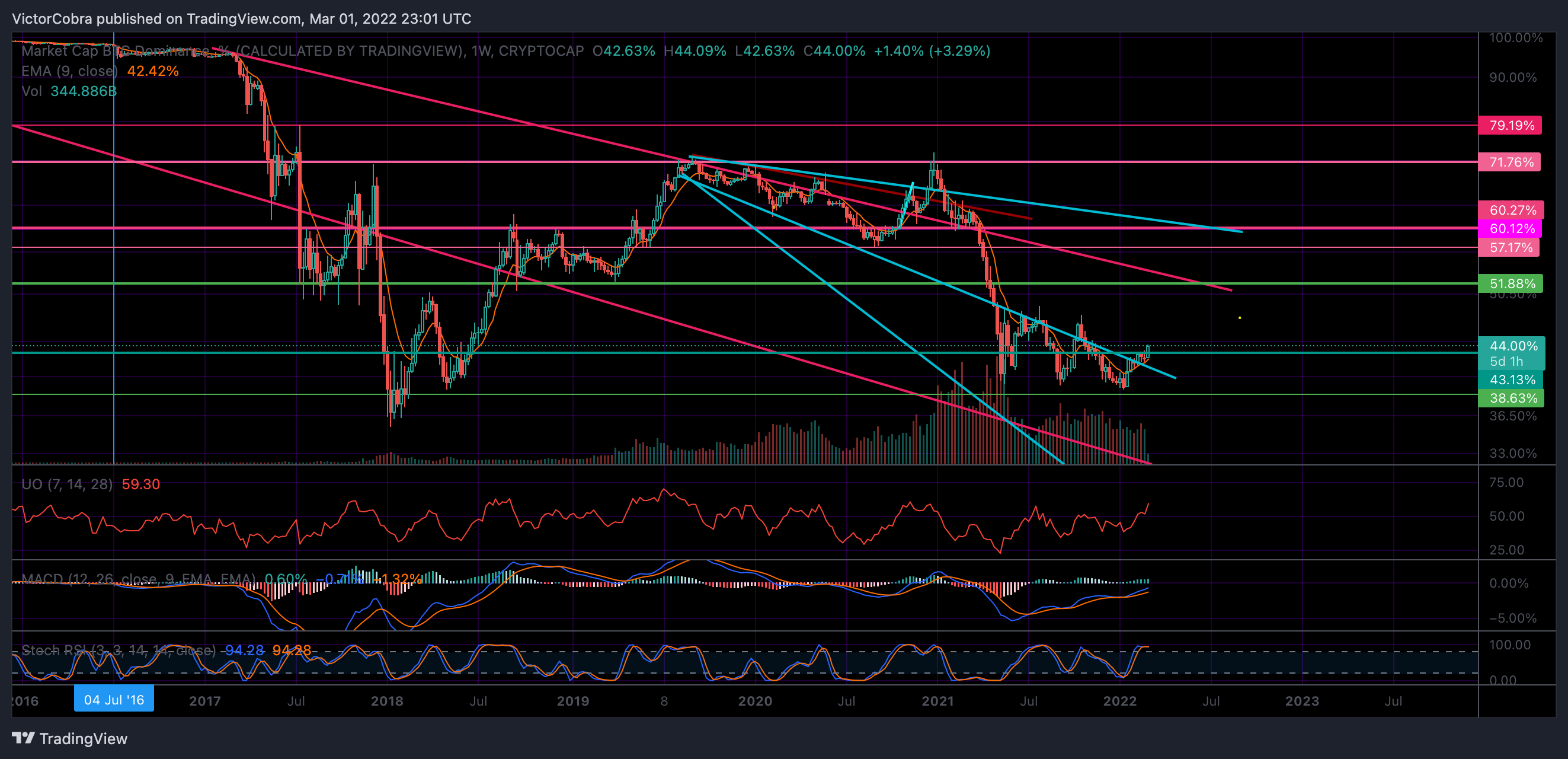 CRYPTOCAP:BTC.D Chart Image by VictorCobra