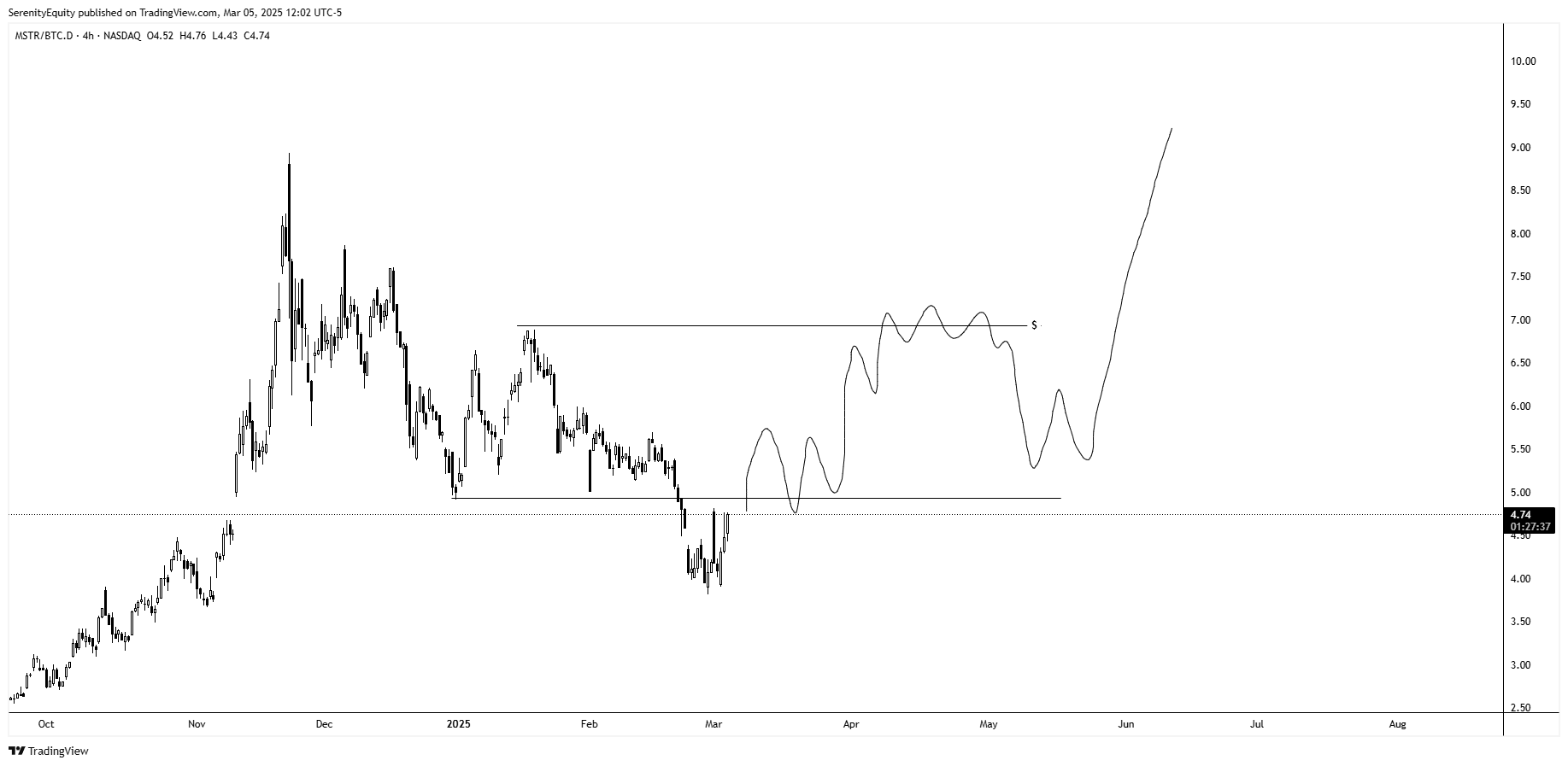 BATS:MSTR/CRYPTOCAP:BTC.D Chart Image by SerenityEquity