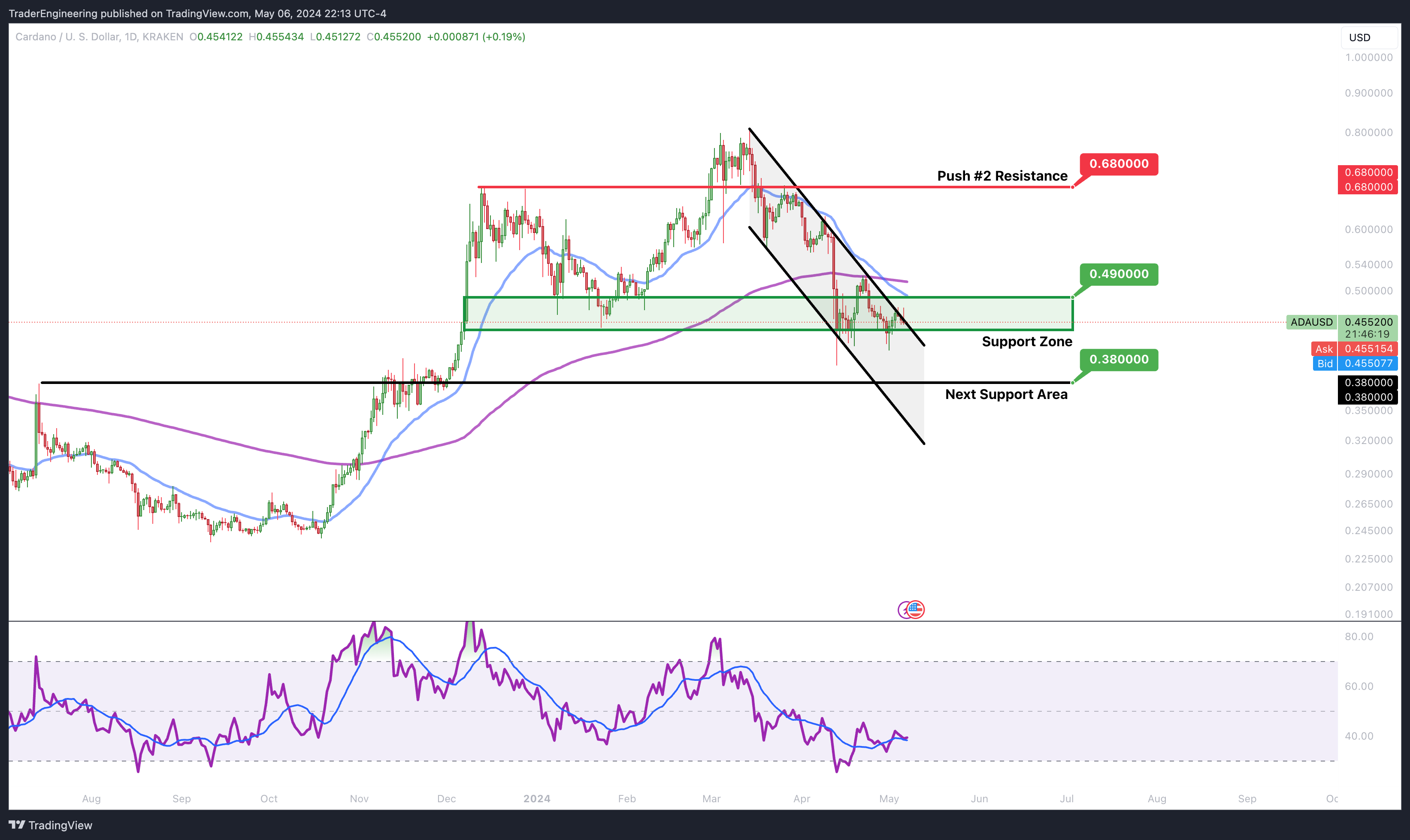 KRAKEN:ADAUSD Chart Image by TraderEngineering