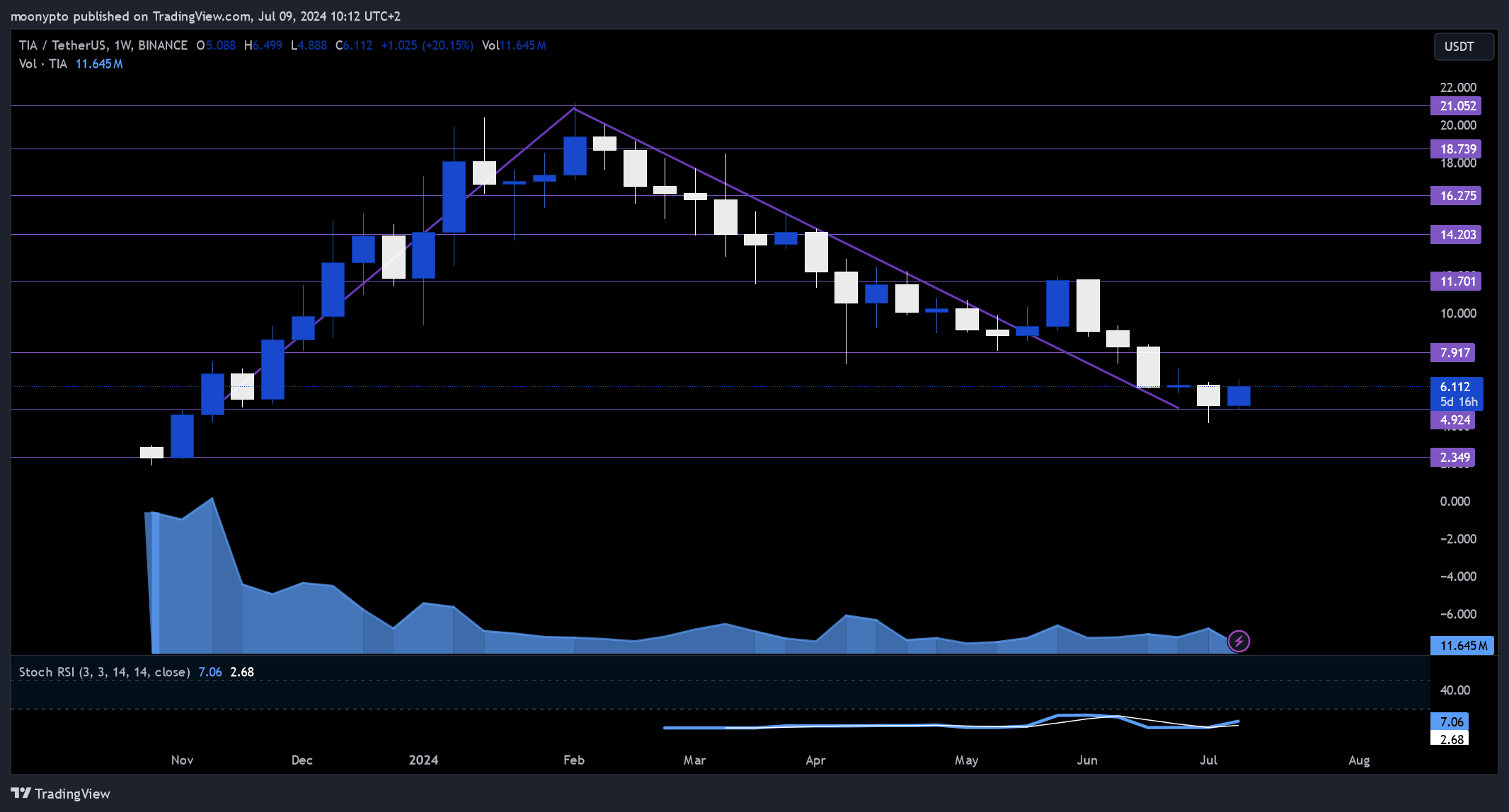BINANCE:TIAUSDT Chart Image by moonypto
