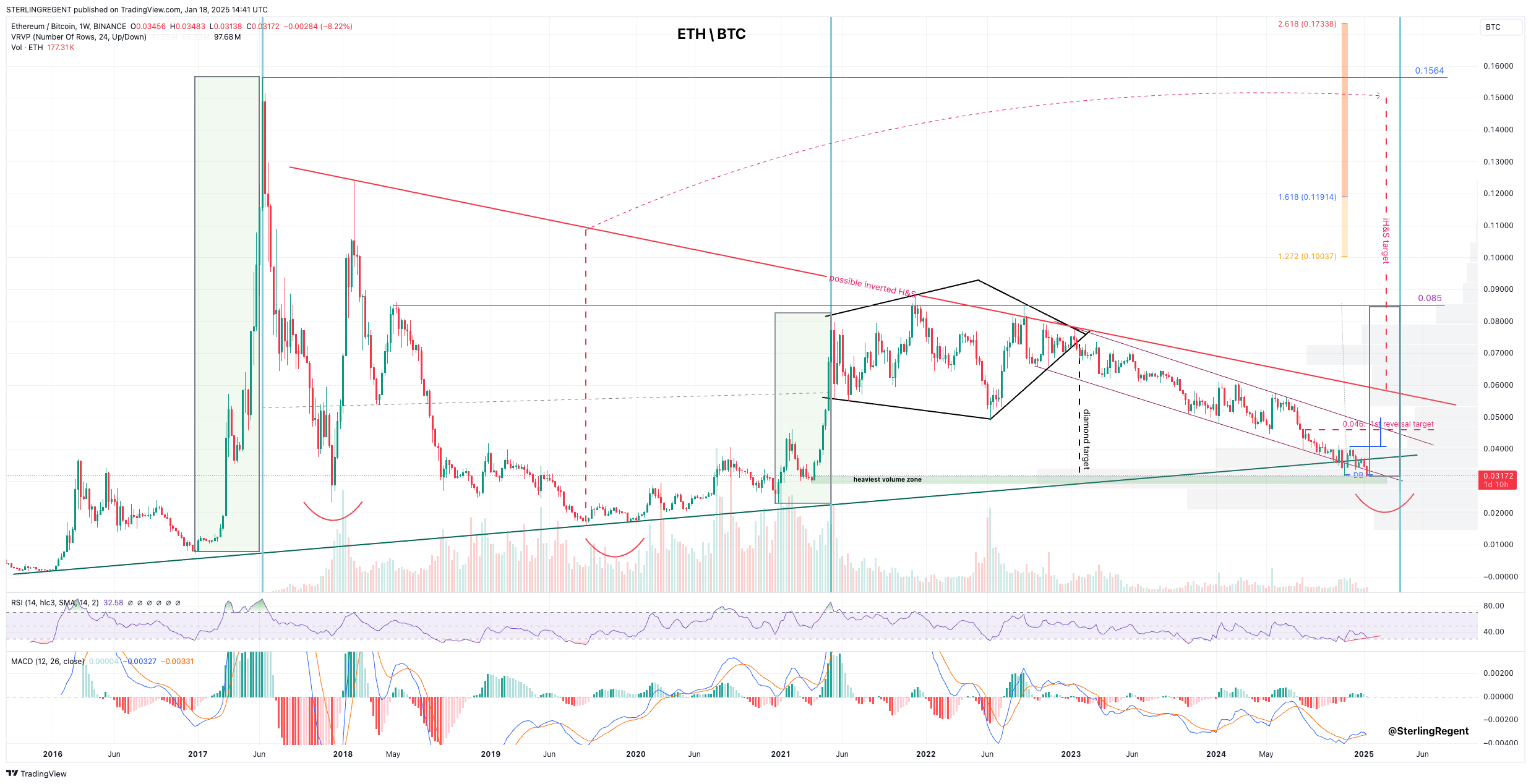 BINANCE:ETHBTC Chart Image by STERLINGREGENT