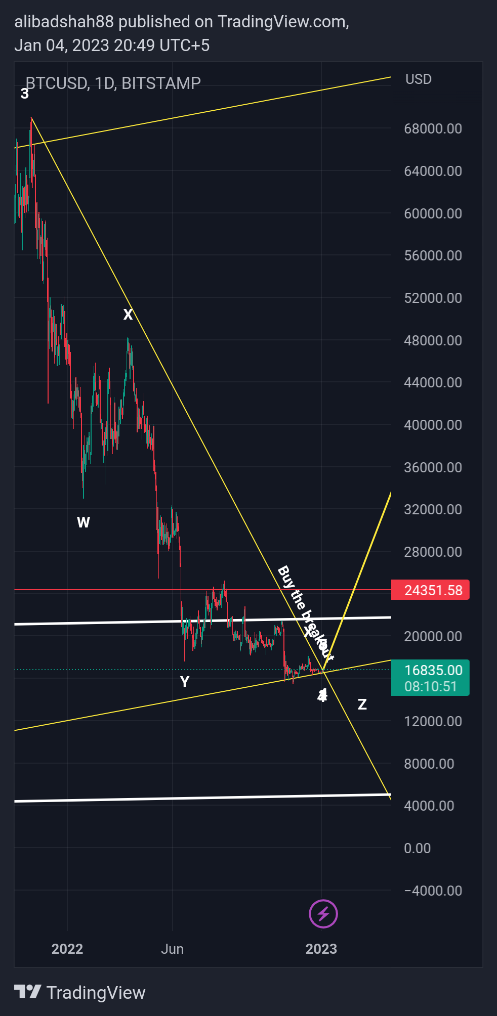 BITSTAMP:BTCUSD Chart Image by alibadshah88