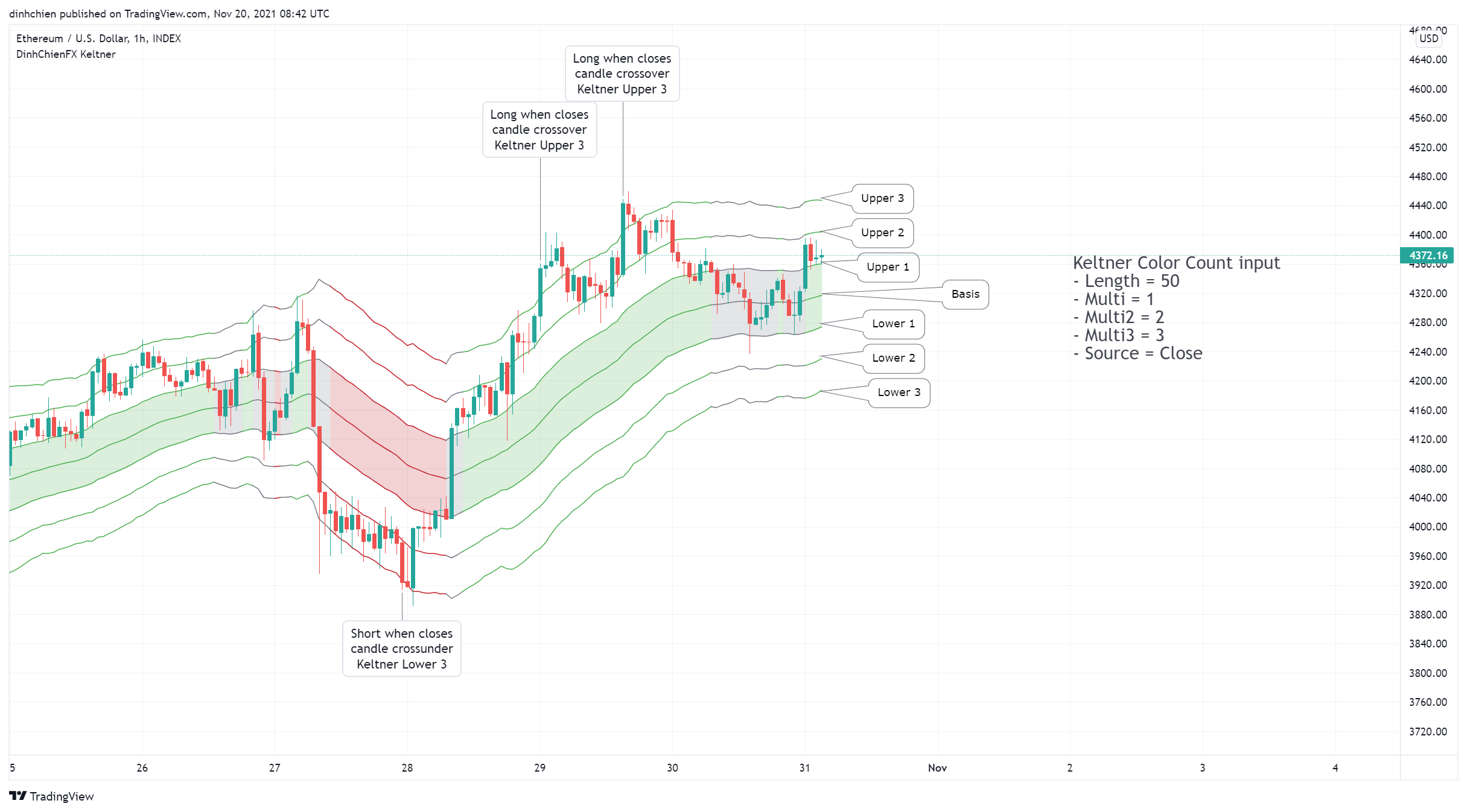 INDEX:ETHUSD Chart Image by dinhchien