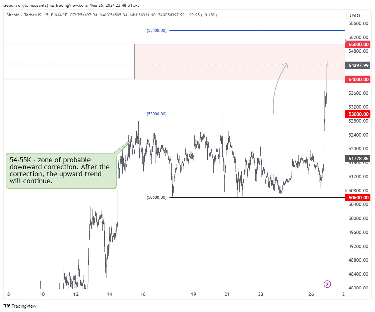 BINANCE:BTCUSDT Chart Image by Gelium