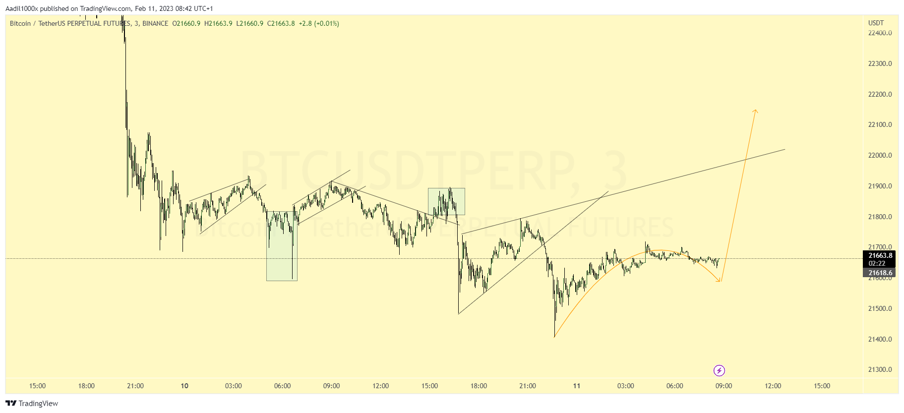 BINANCE:BTCUSDTPERP Chart Image by Aadil1000x