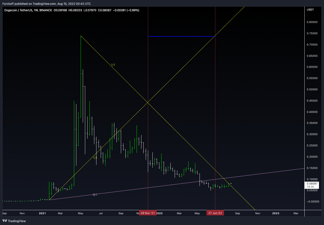 BINANCE:DOGEUSDT Chart Image by Javonnii
