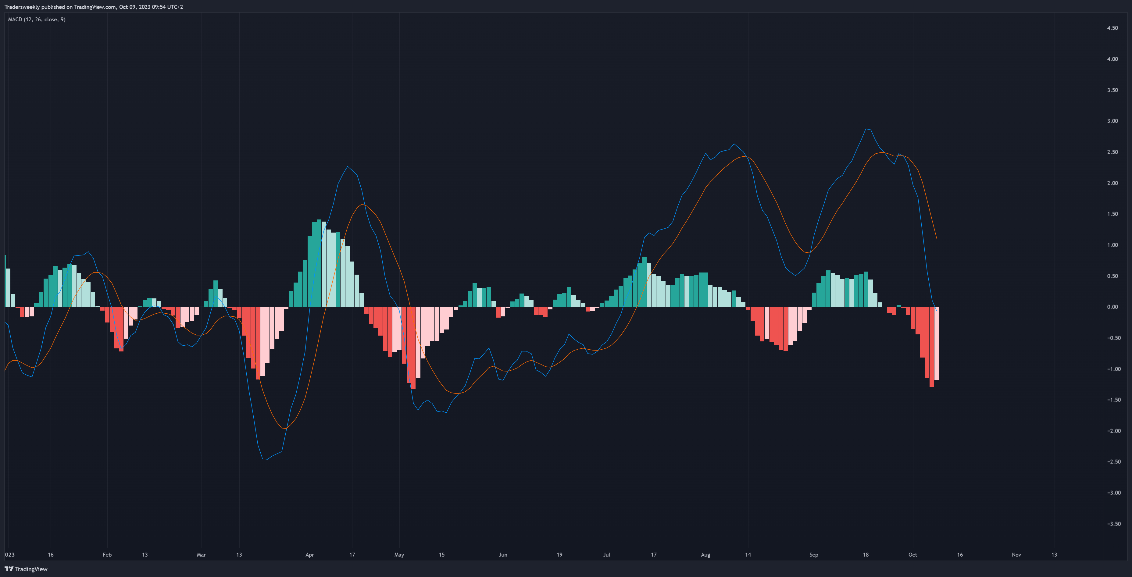 TVC:USOIL Chart Image by Tradersweekly