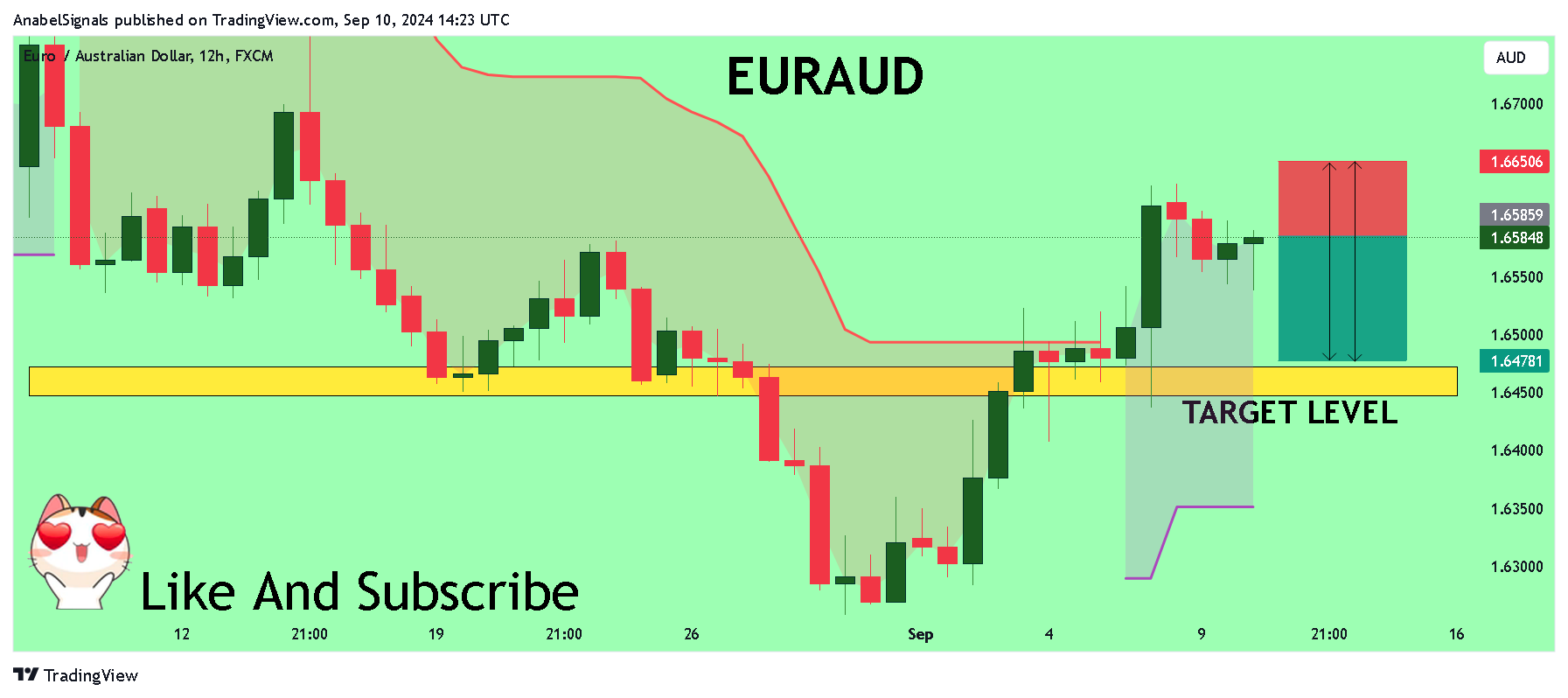 FX:EURAUD Chart Image by AnabelSignals