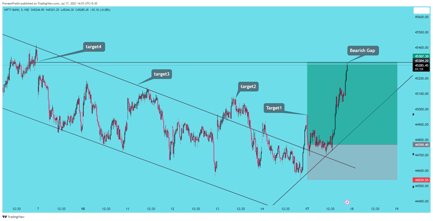 NSE:BANKNIFTY Chart Image by IIT-Trader
