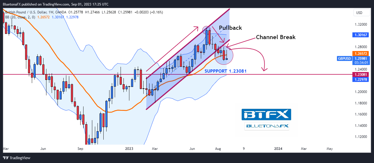 OANDA:GBPUSD Chart Image by BluetonaFX