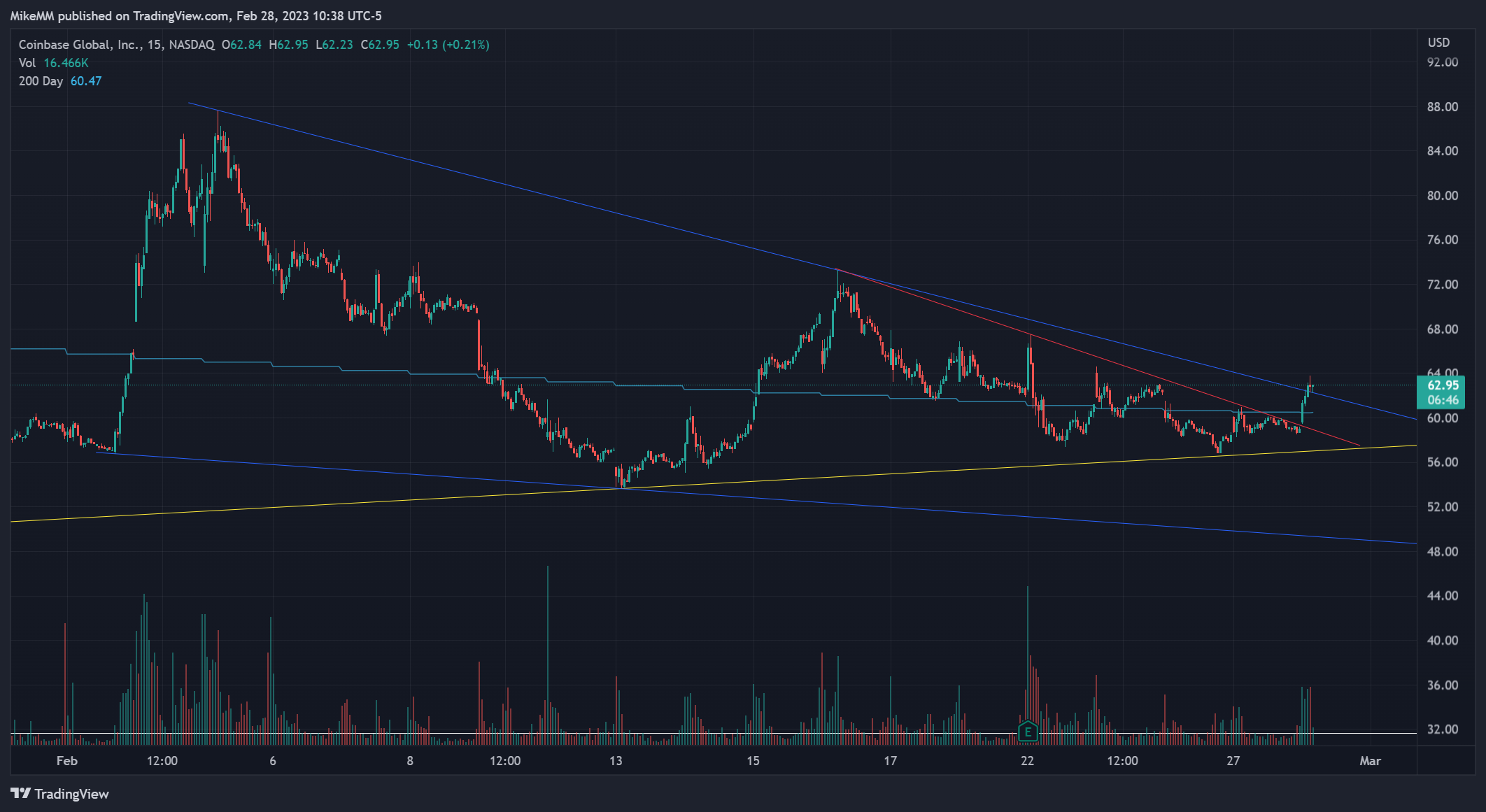 NASDAQ:COIN Chart Image by MikeMM