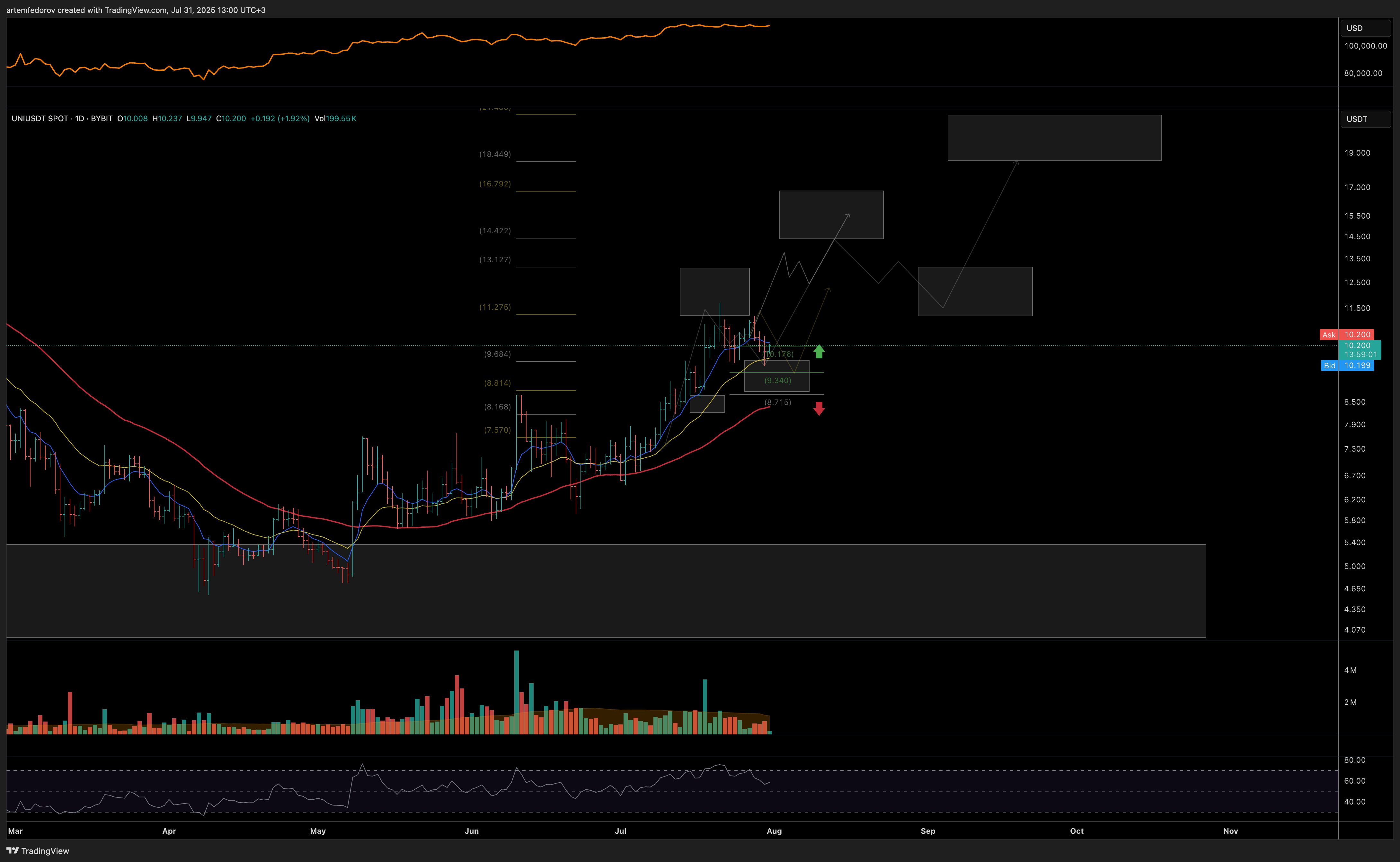 BYBIT:UNIUSDT Chart Image by artemfedorov