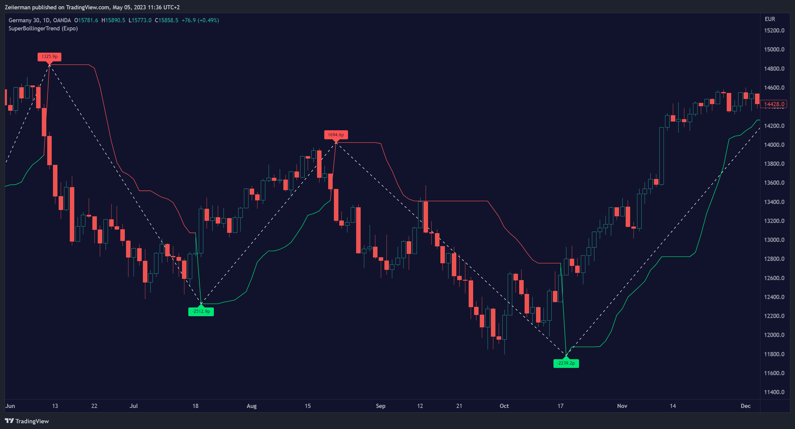 OANDA:DE30EUR Chart Image by Zeiierman
