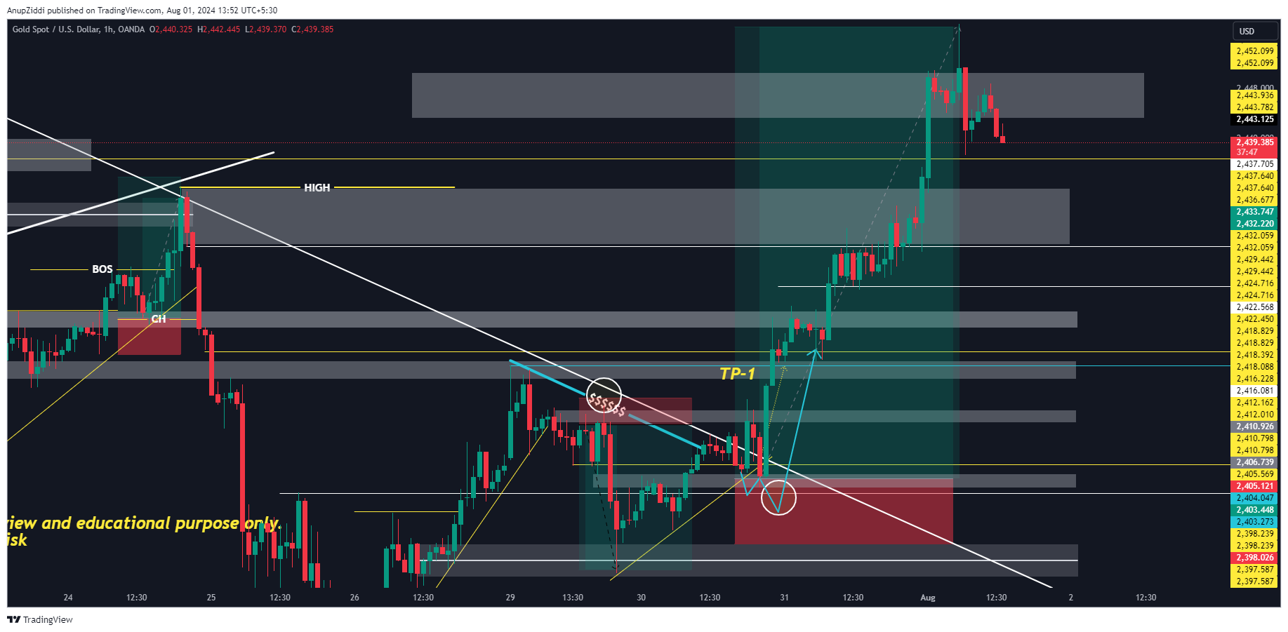 OANDA:XAUUSD Chart Image by AnupZiddi