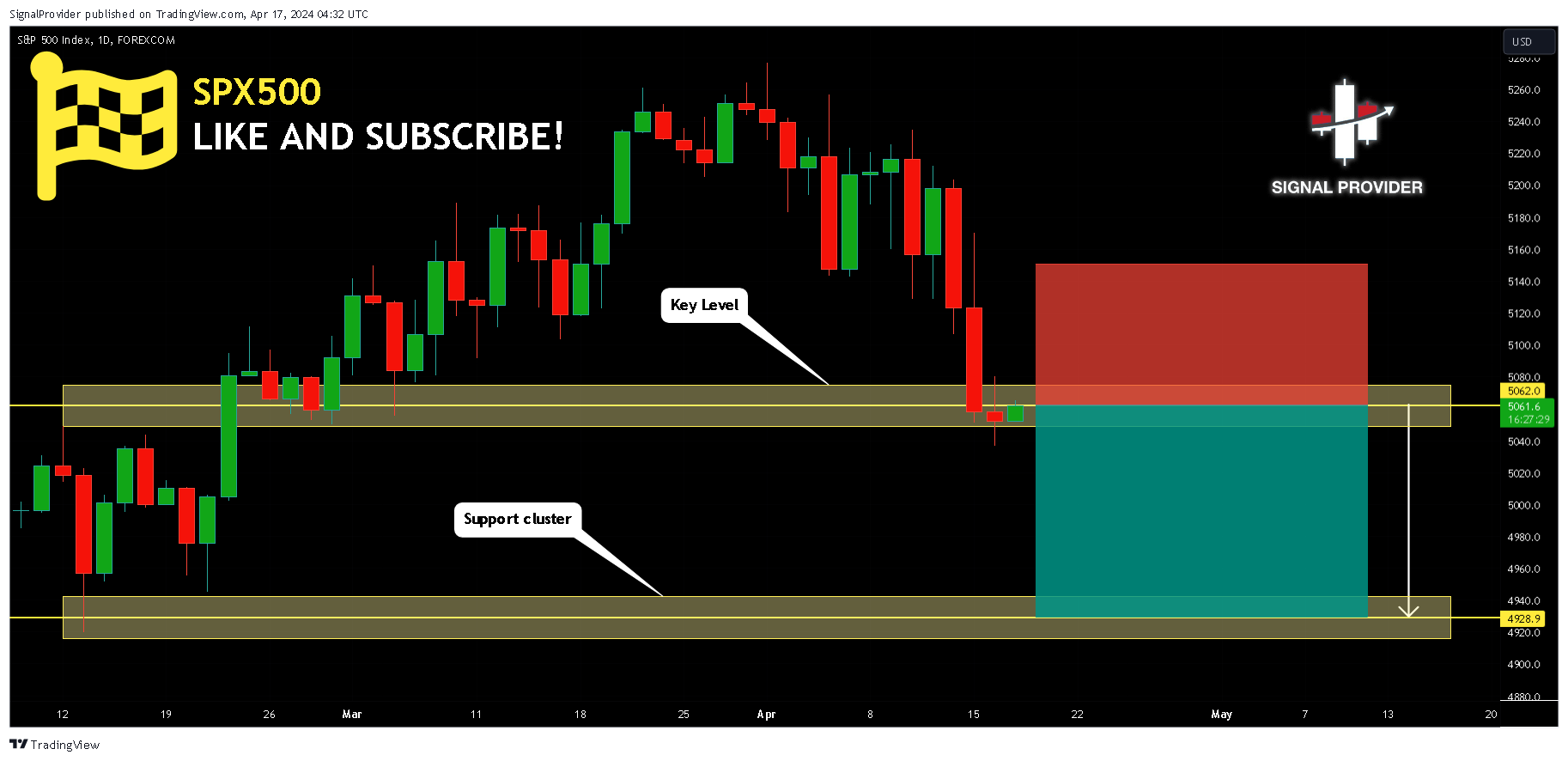 FOREXCOM:SPX500 Chart Image by SignalProvider