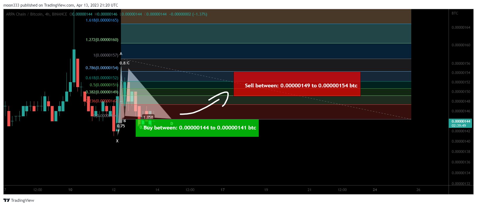 BINANCE:ARPABTC Chart Image by moon333
