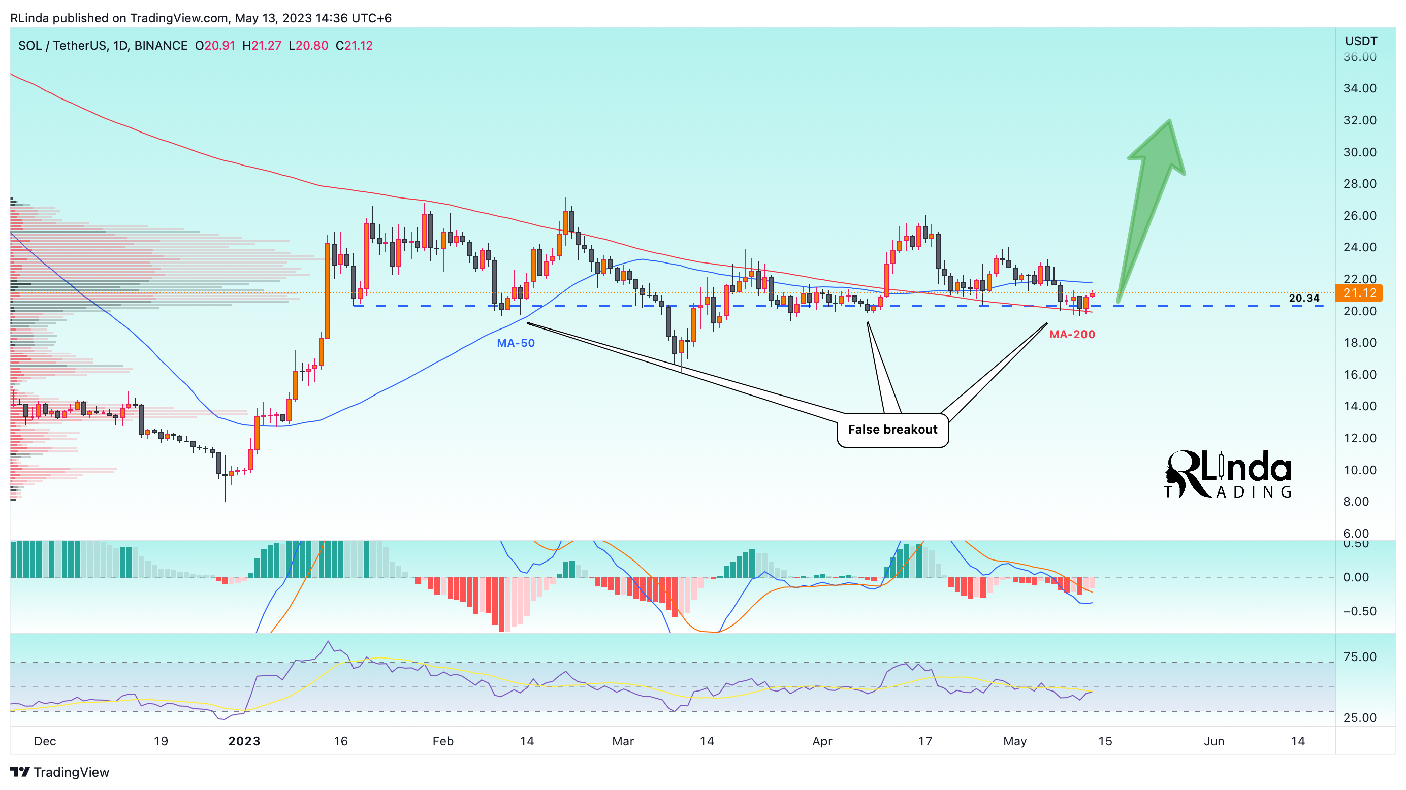 BINANCE:SOLUSDT Chart Image by RLinda