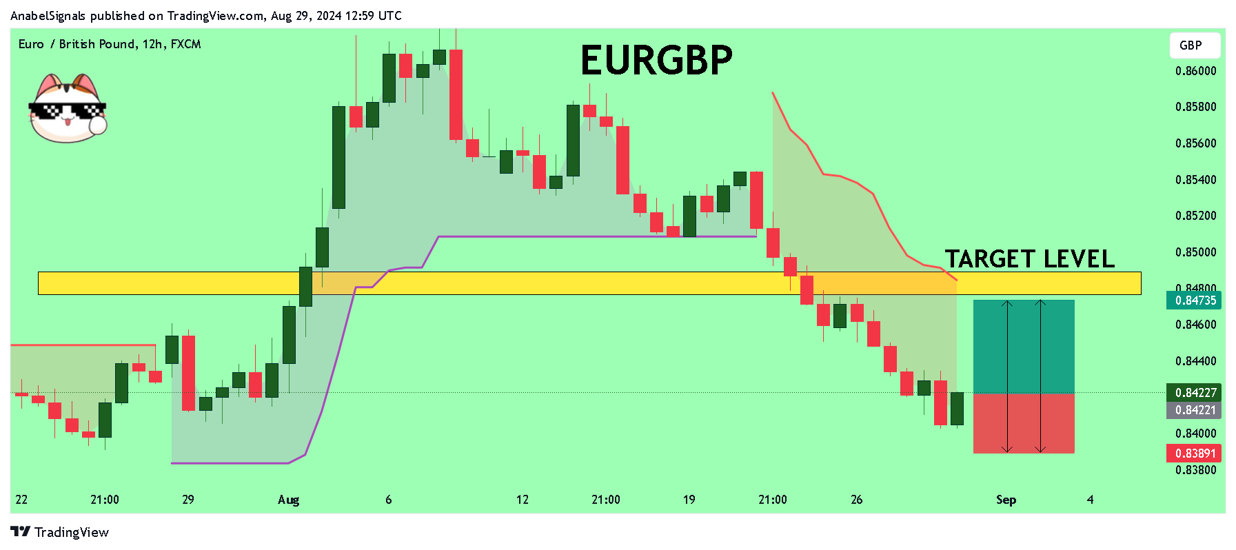 FX:EURGBP Chart Image by AnabelSignals