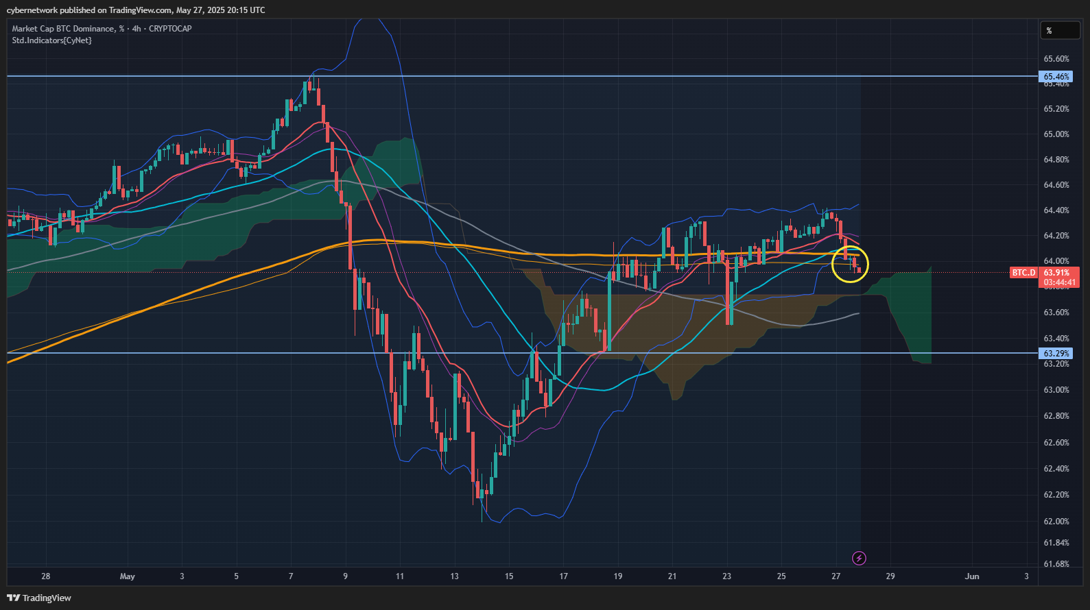CRYPTOCAP:BTC.D Chart Image by cybernetwork