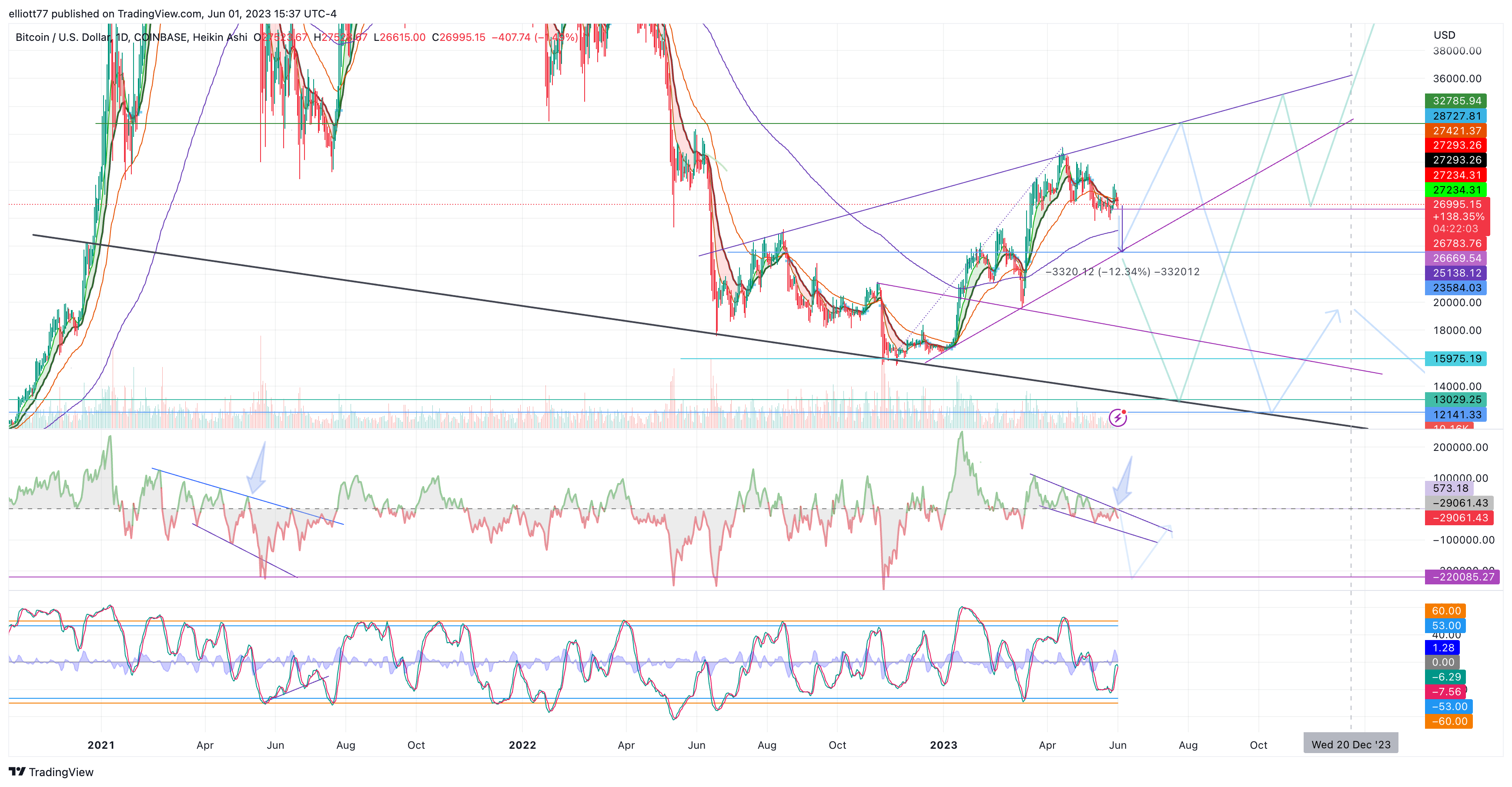 COINBASE:BTCUSD Chart Image by elliott77