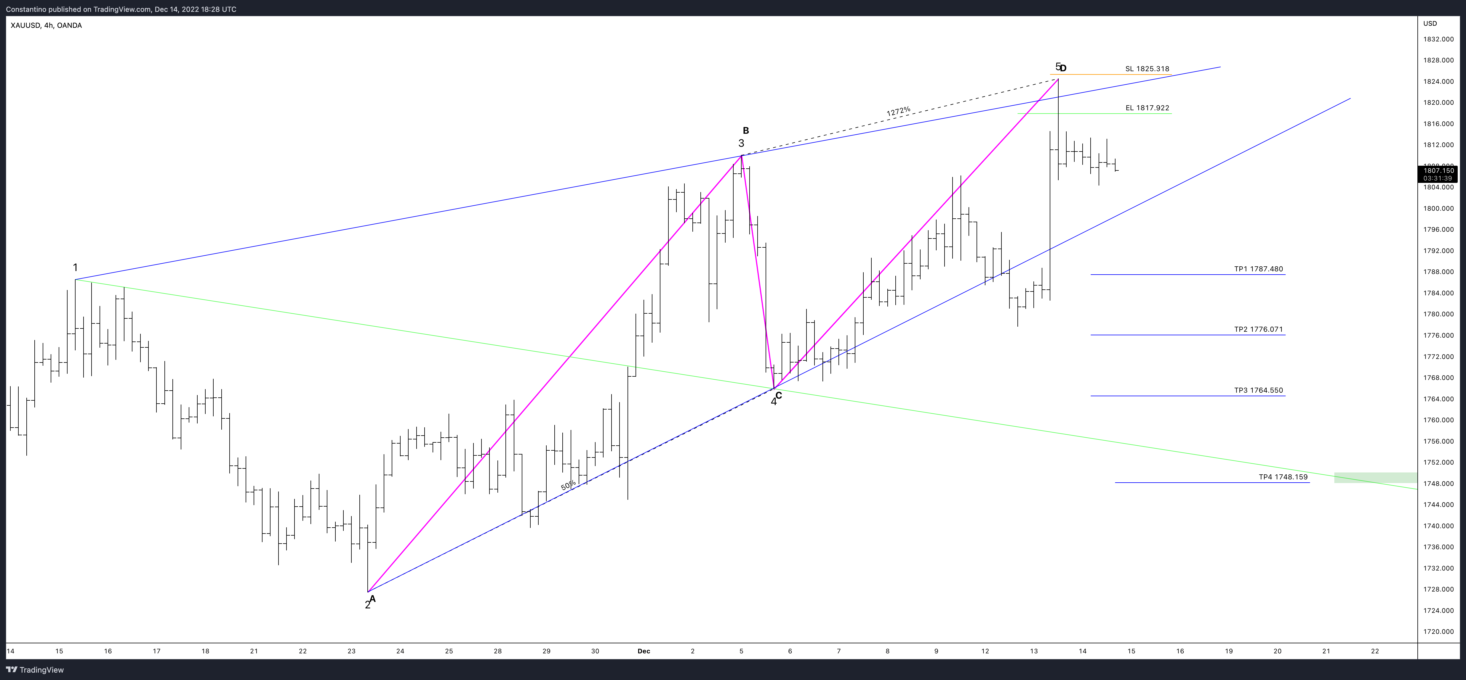 OANDA:XAUUSD Chart Image by TradeChartPatternsLikeThePros