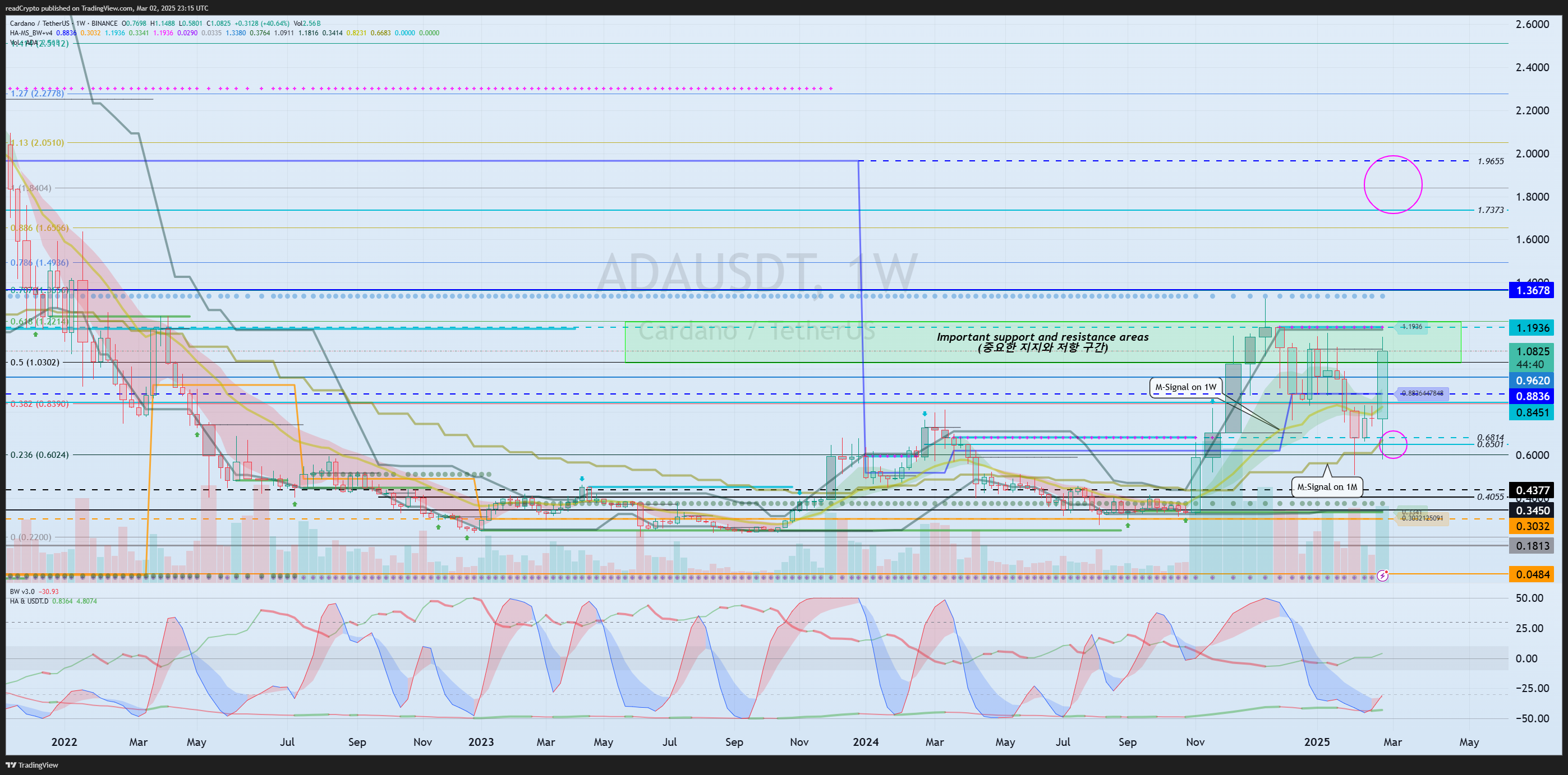 BINANCE:ADAUSDT Chart Image by readCrypto