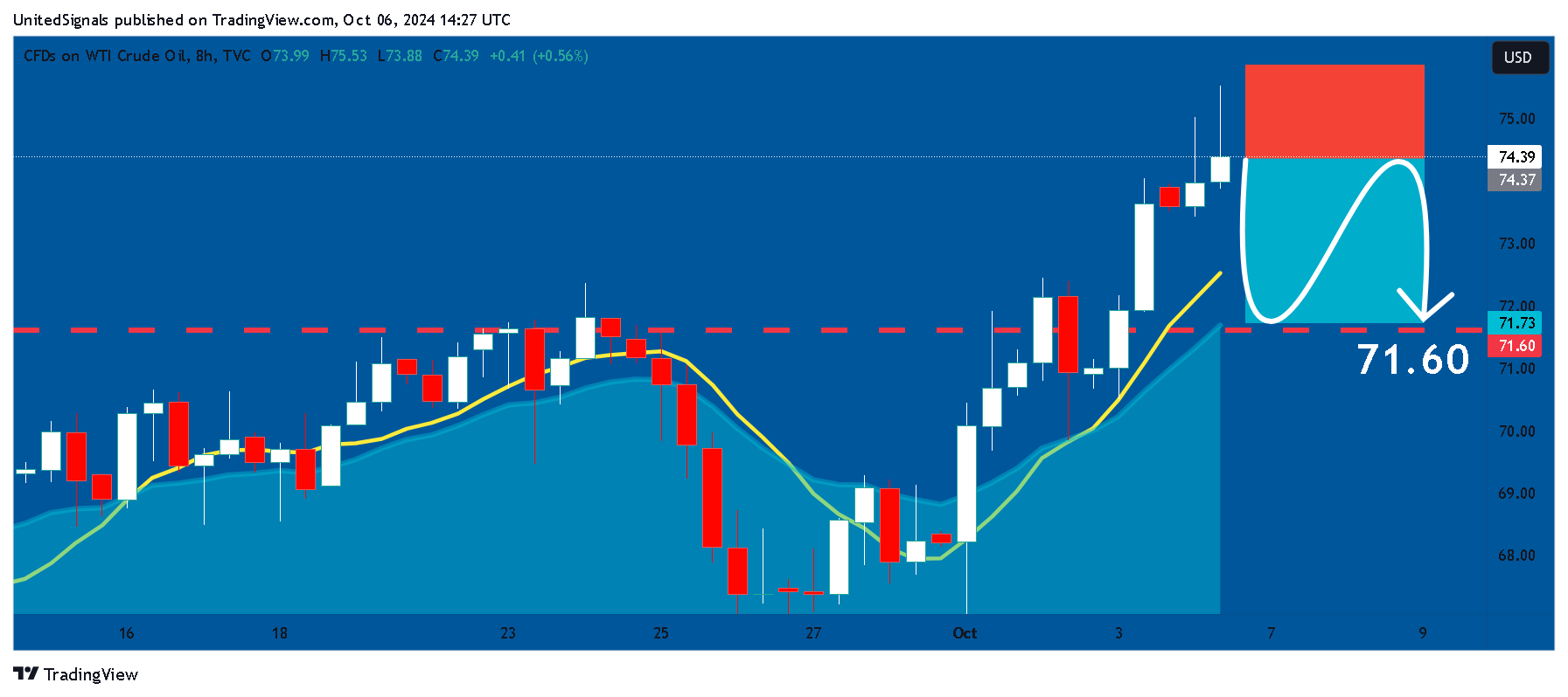 TVC:USOIL Chart Image by UnitedSignals