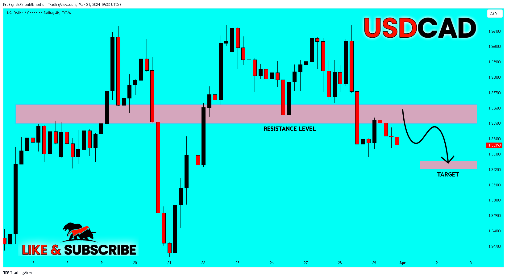 FX:USDCAD Chart Image by ProSignalsFx