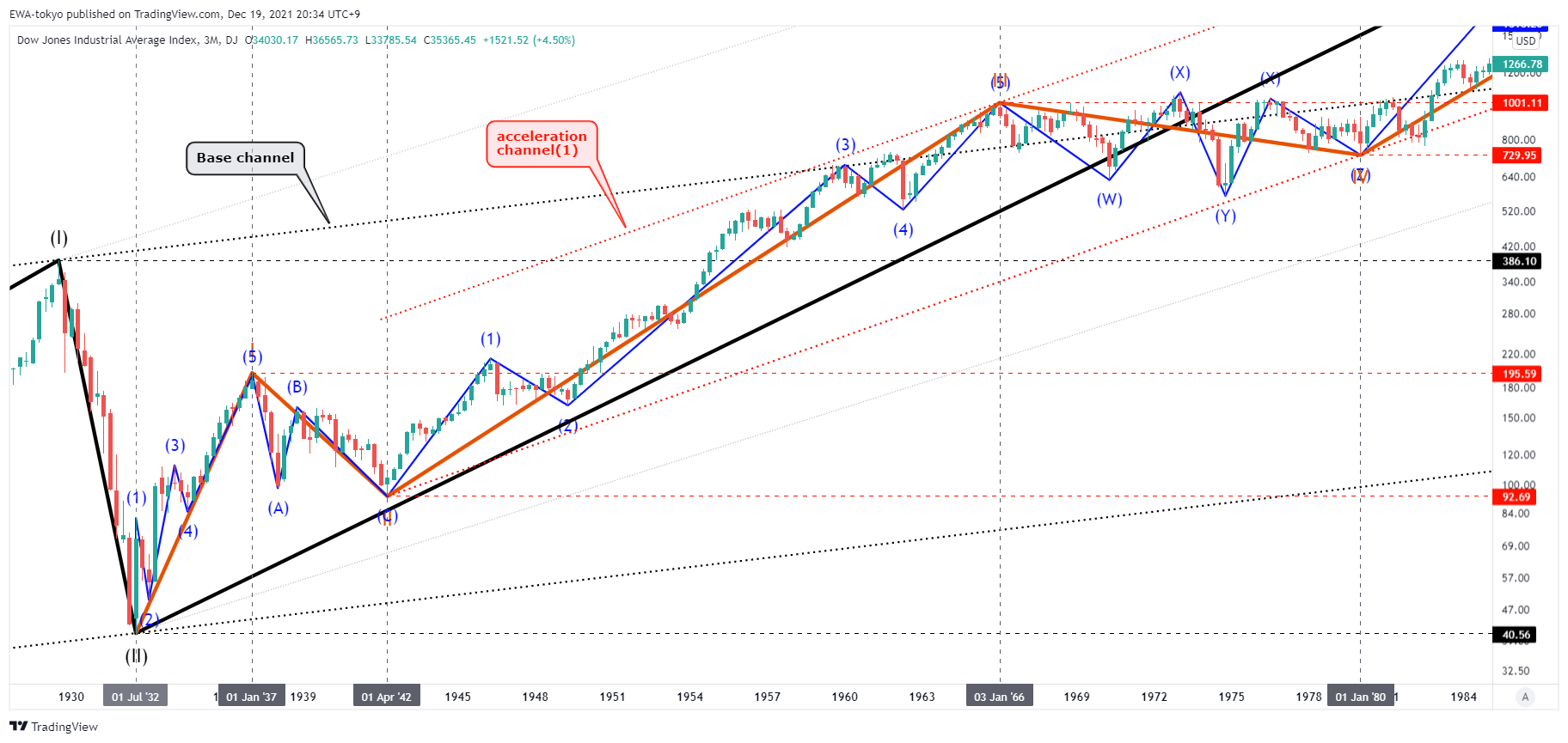 DJ:DJI Chart Image by EWA-tokyo
