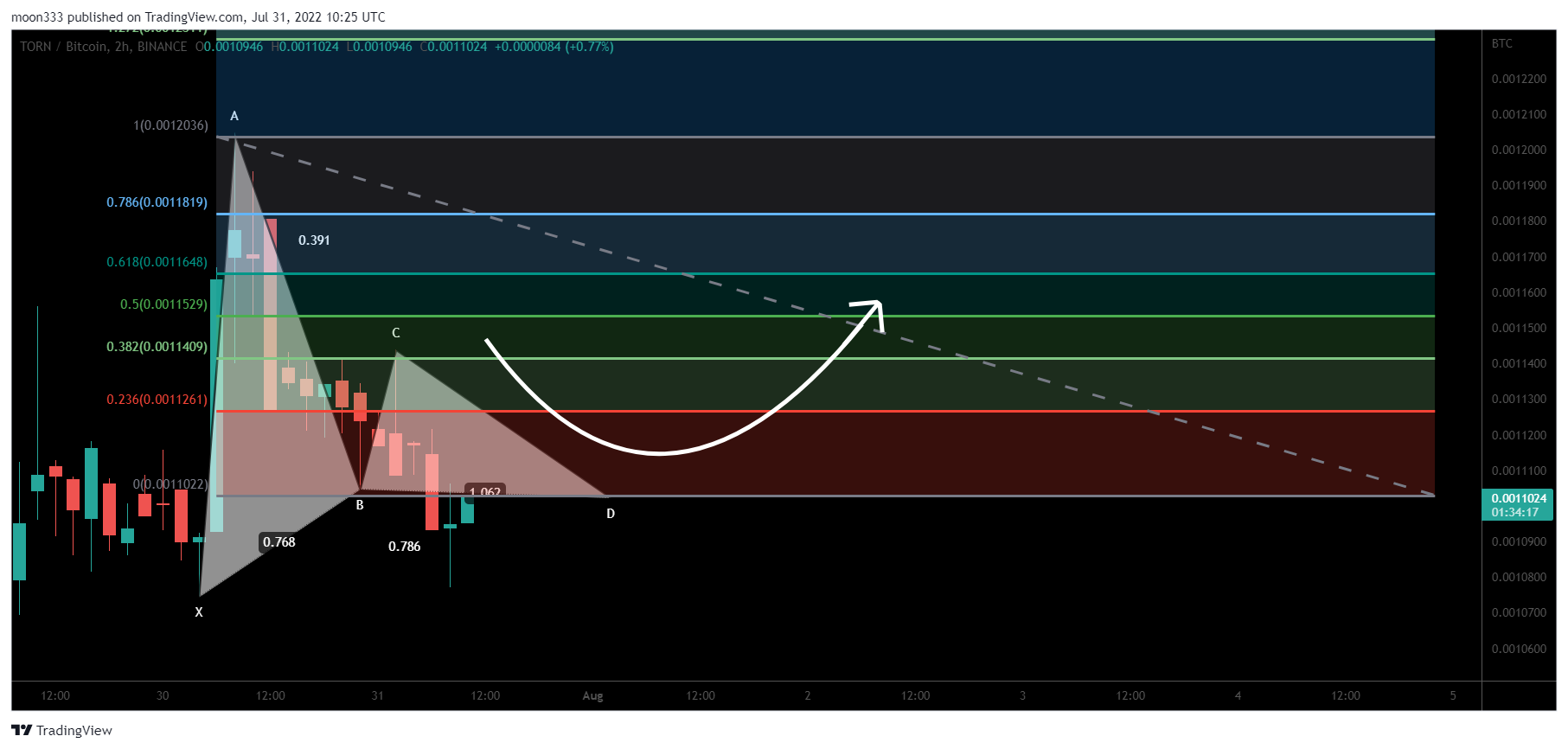 BINANCE:TORNBTC Chart Image by moon333
