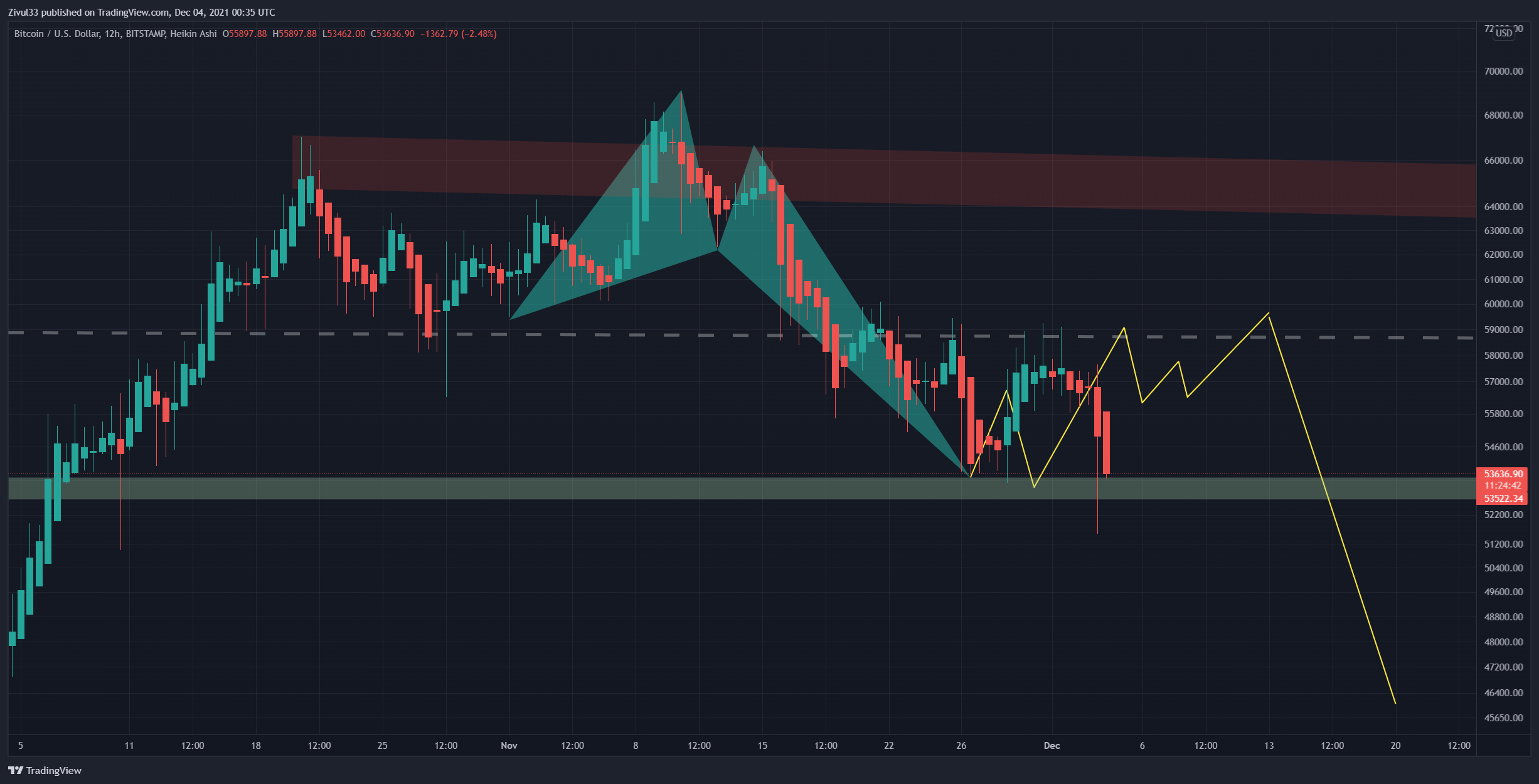 BITSTAMP:BTCUSD Chart Image by Zivul33