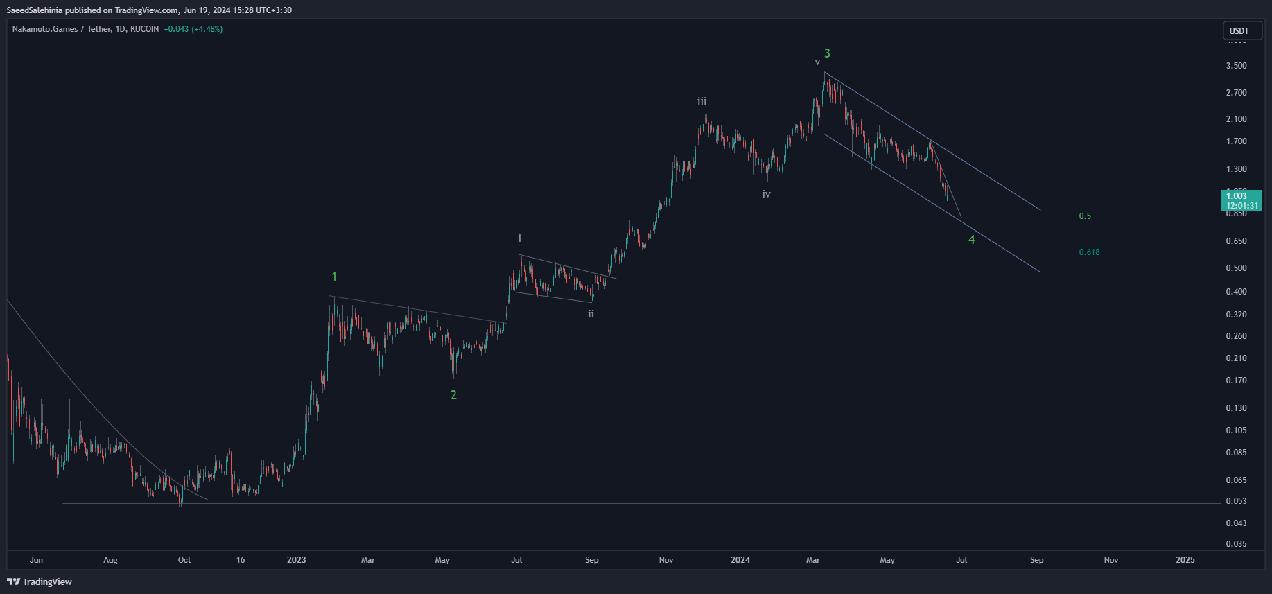 KUCOIN:NAKAUSDT Chart Image by SaeedSalehinia