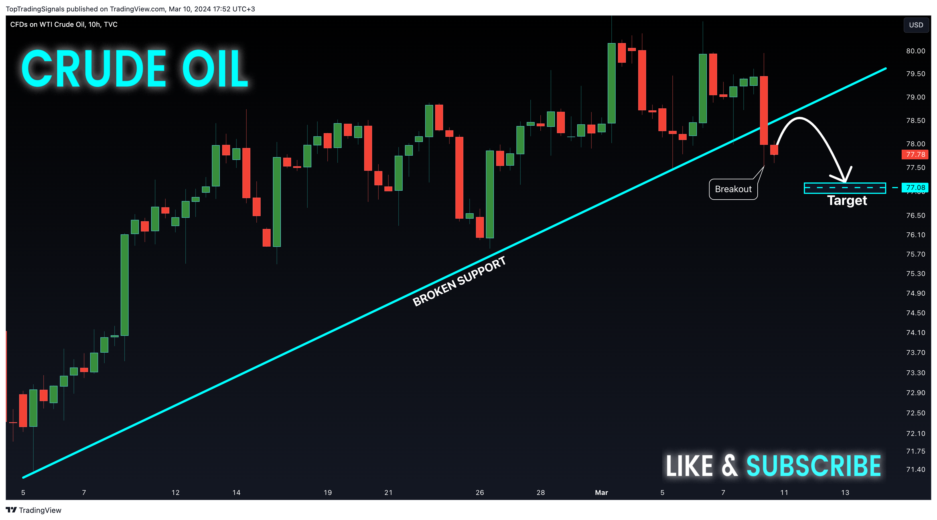TVC:USOIL Chart Image by TopTradingSignals