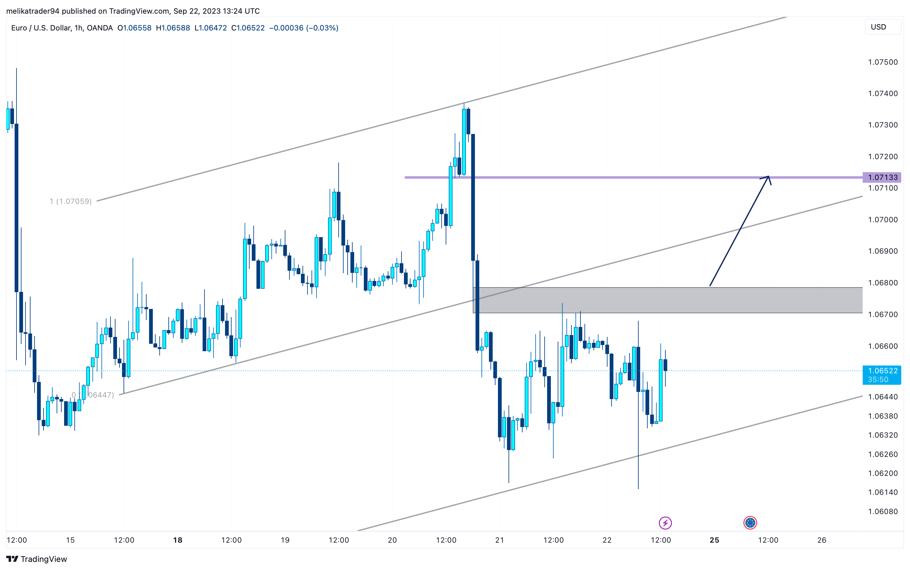 OANDA:EURUSD Chart Image by melikatrader94