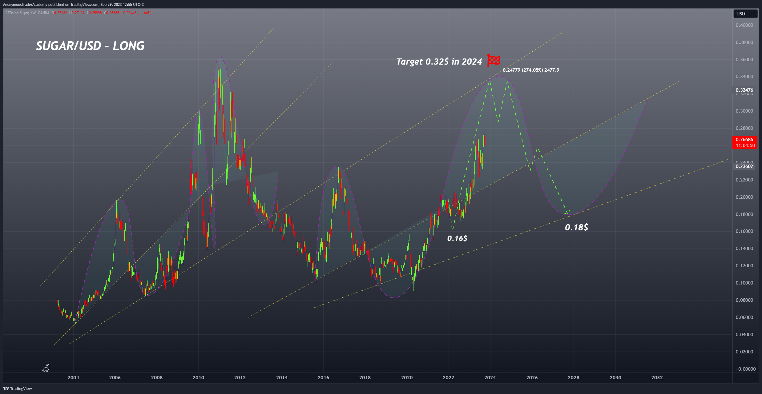 OANDA:SUGARUSD Chart Image by AnonymousTraderAcademy