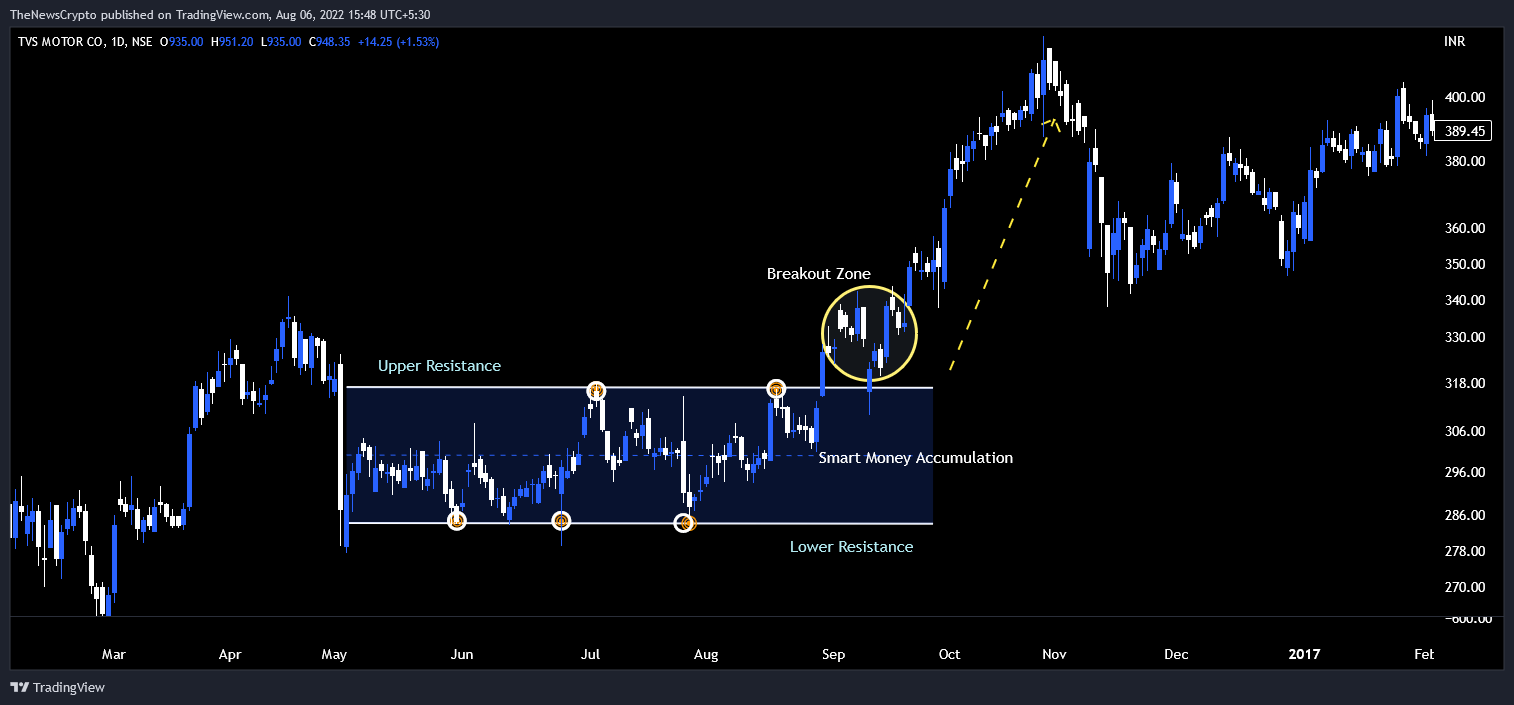 NSE:TVSMOTOR Chart Image by TheNewsCrypto