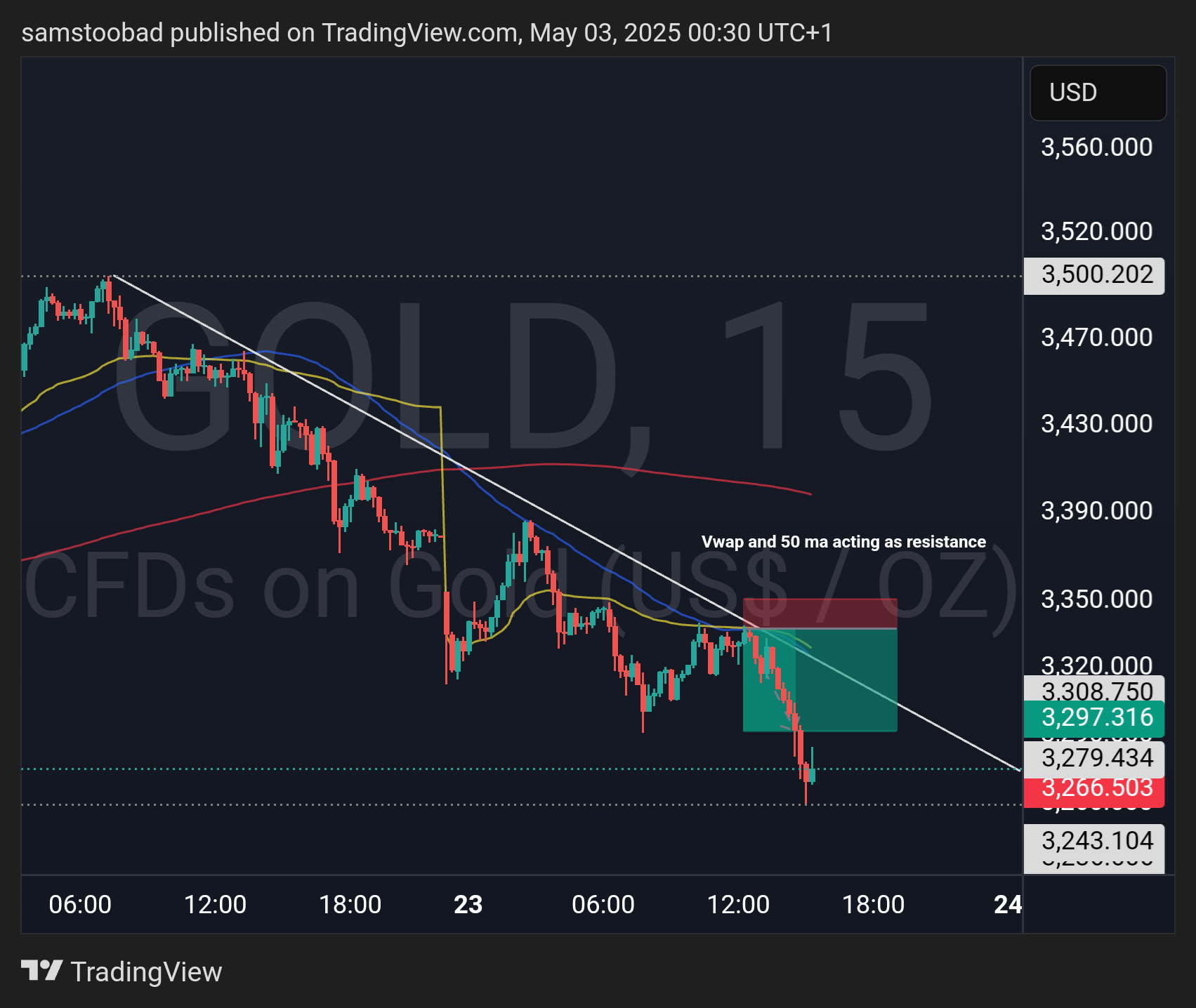 TVC:GOLD Chart Image by samstoobad