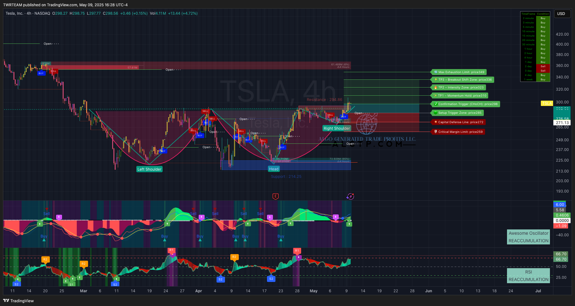 NASDAQ:TSLA Chart Image by TWRTEAM
