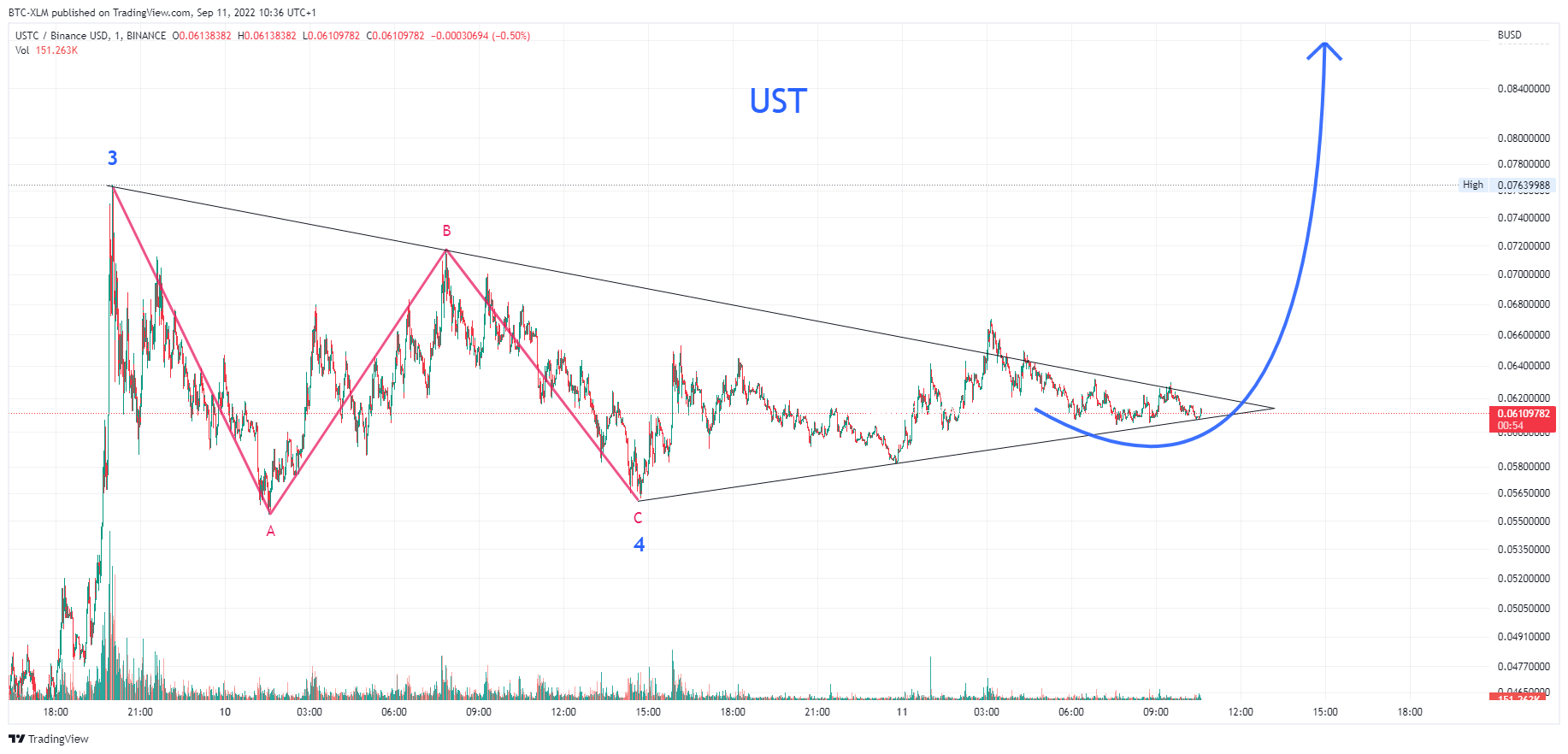 BINANCE:USTCBUSD Chart Image by BTC-XLM