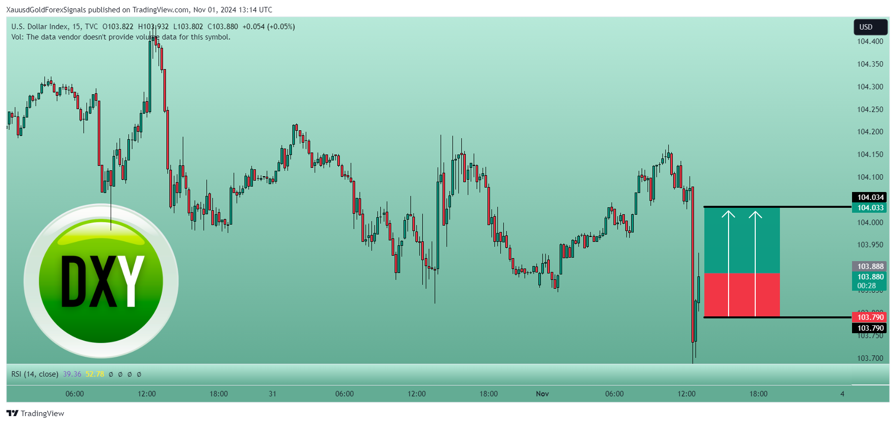 TVC:DXY Chart Image by XauusdGoldForexSignals