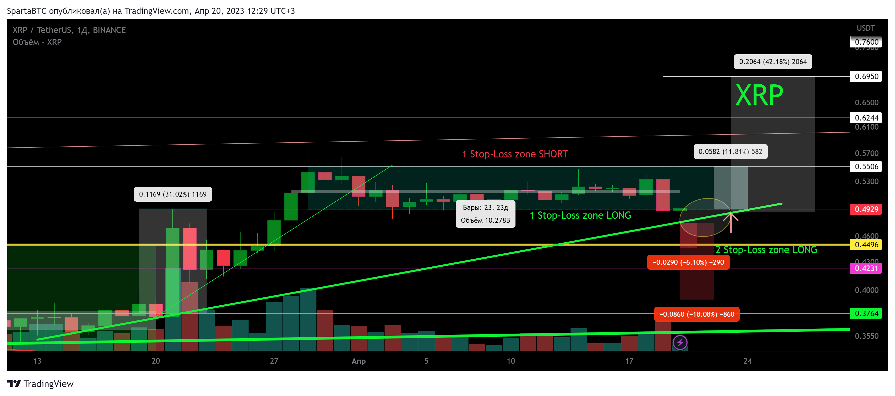BINANCE:XRPUSDT Chart Image by SpartaBTC