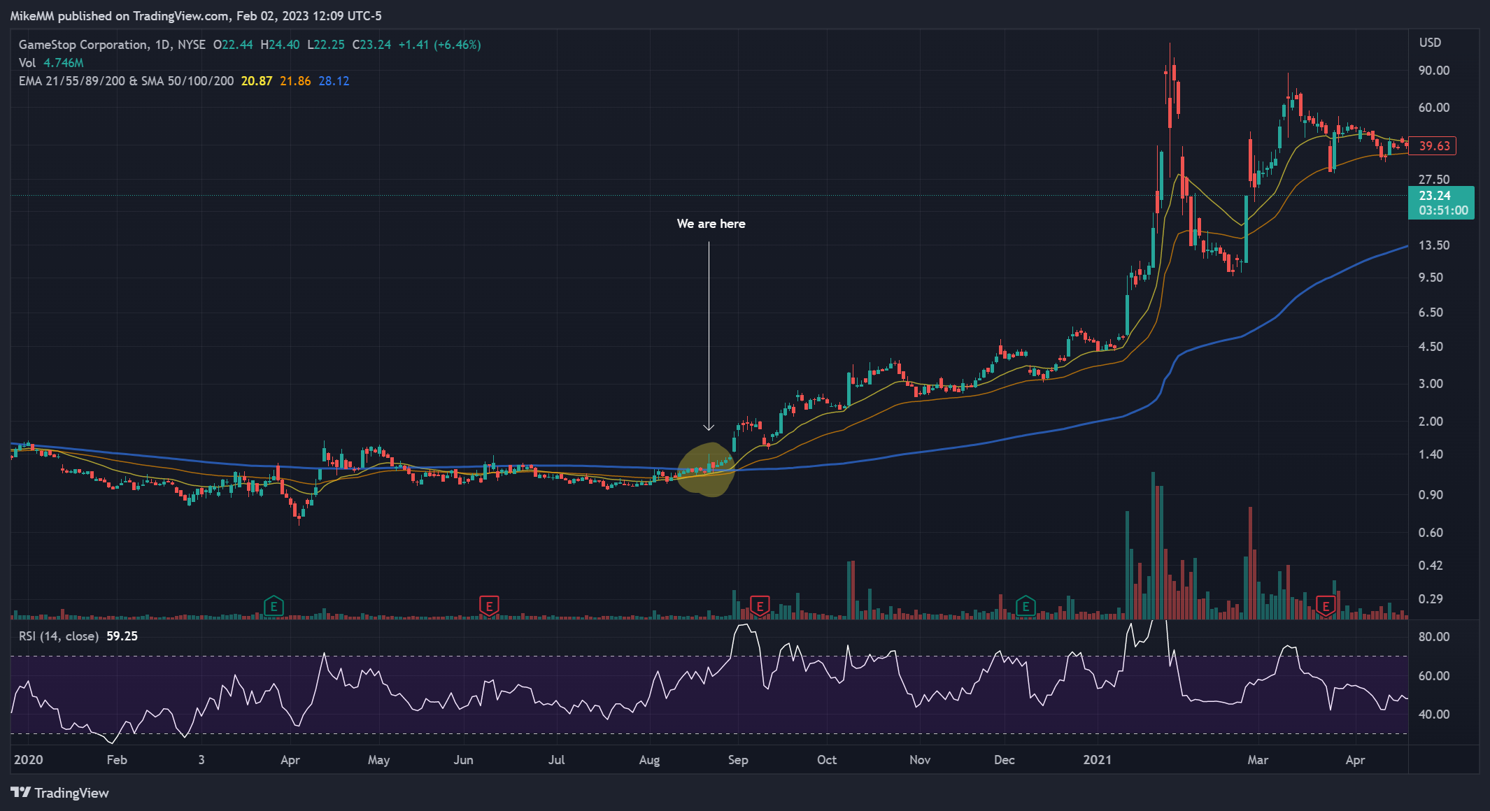 NYSE:GME Chart Image by MikeMM